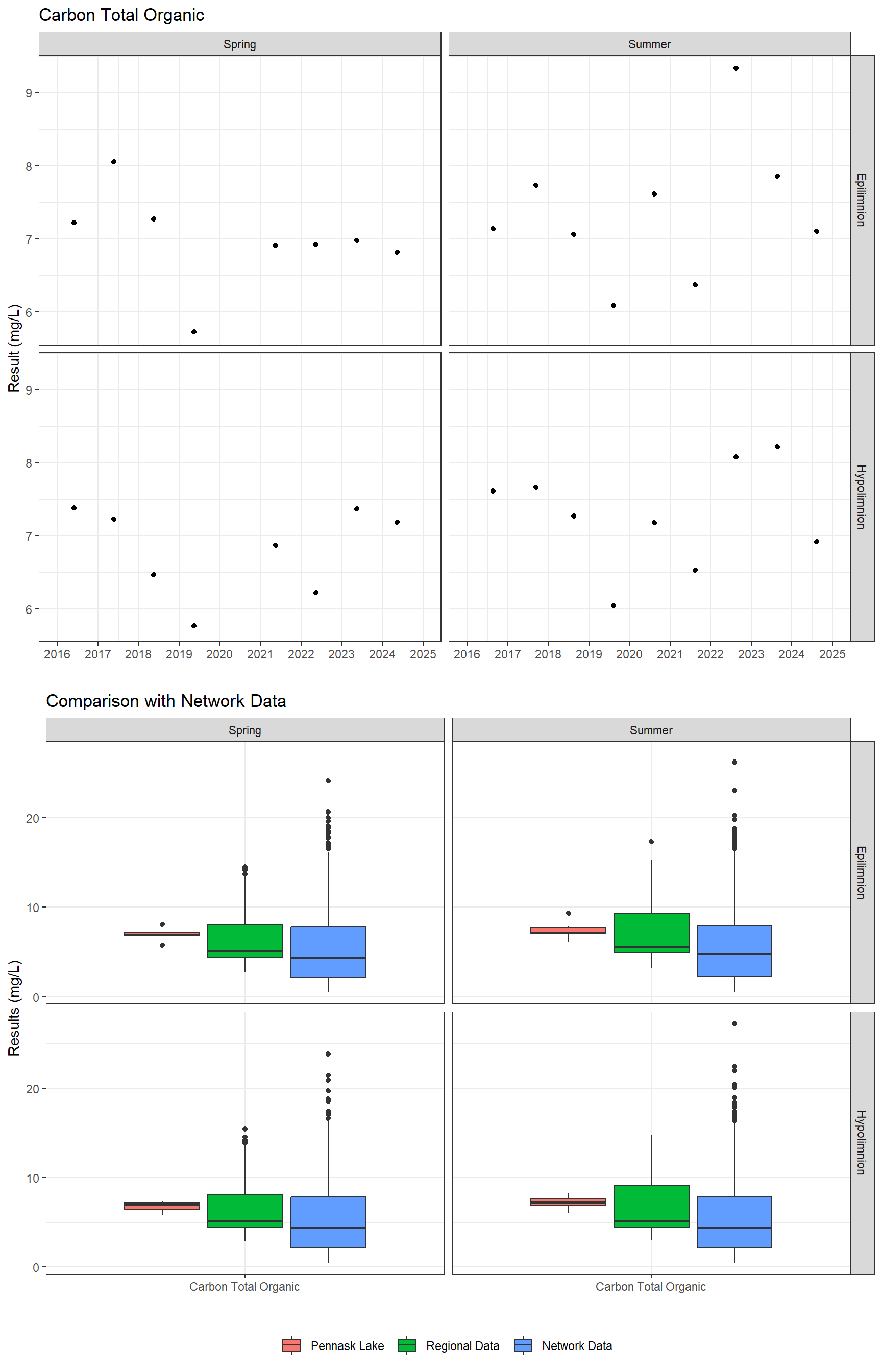 Series of plots showing results for nutrients