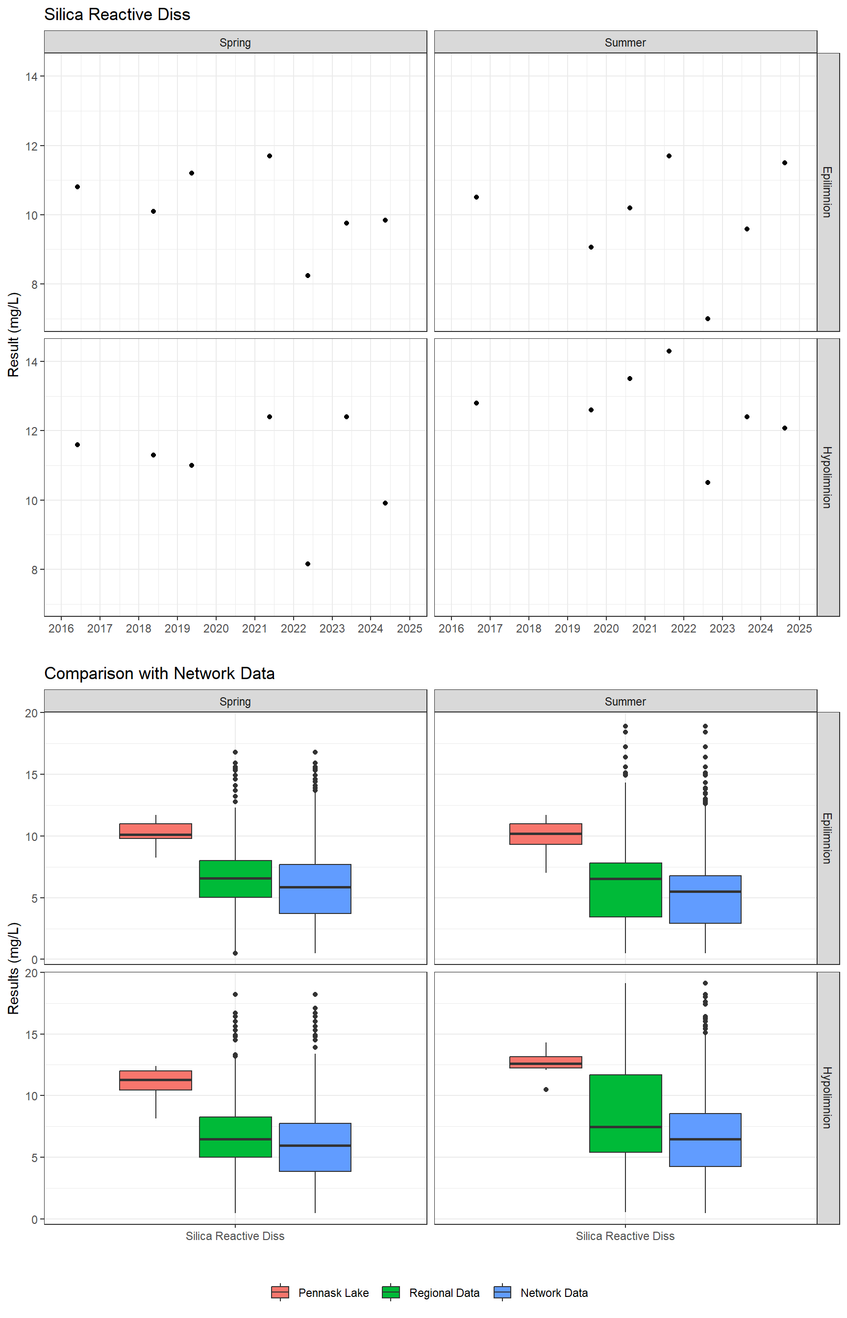 Series of plots showing results for nutrients