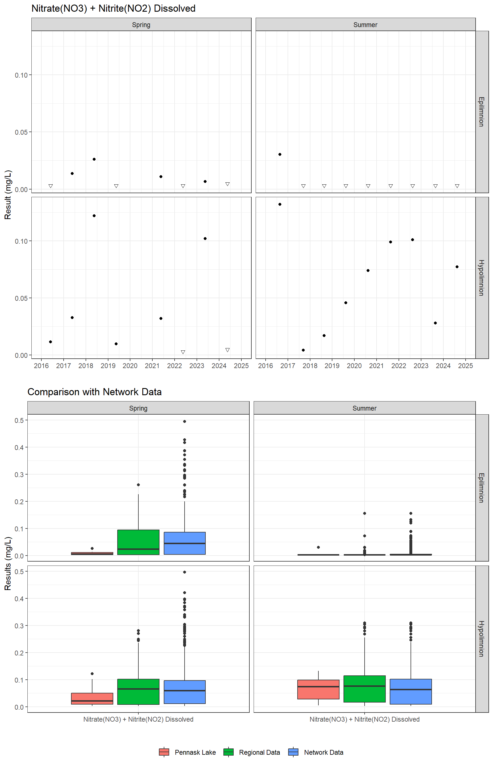 Series of plots showing results for nutrients