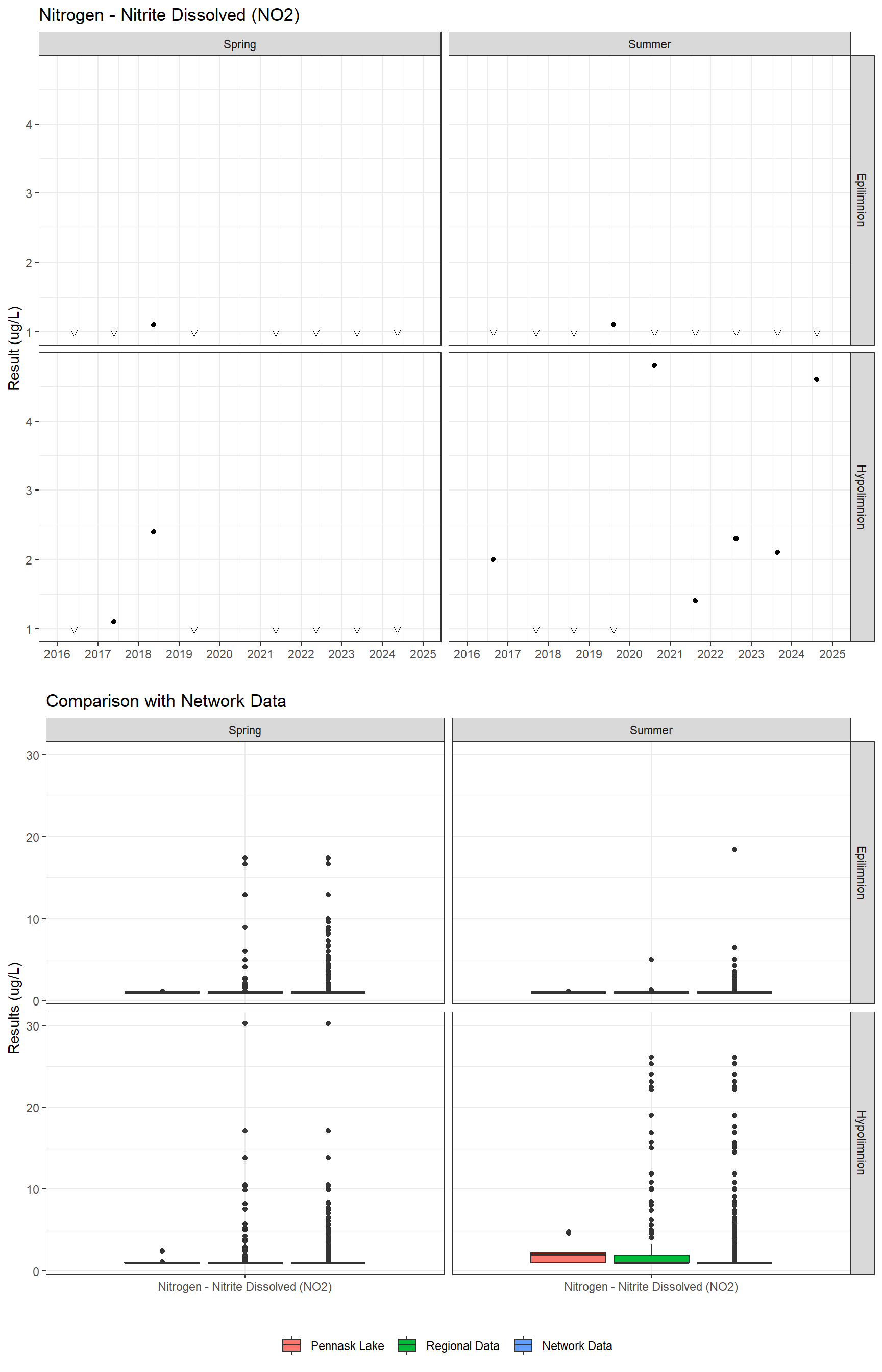 Series of plots showing results for nutrients