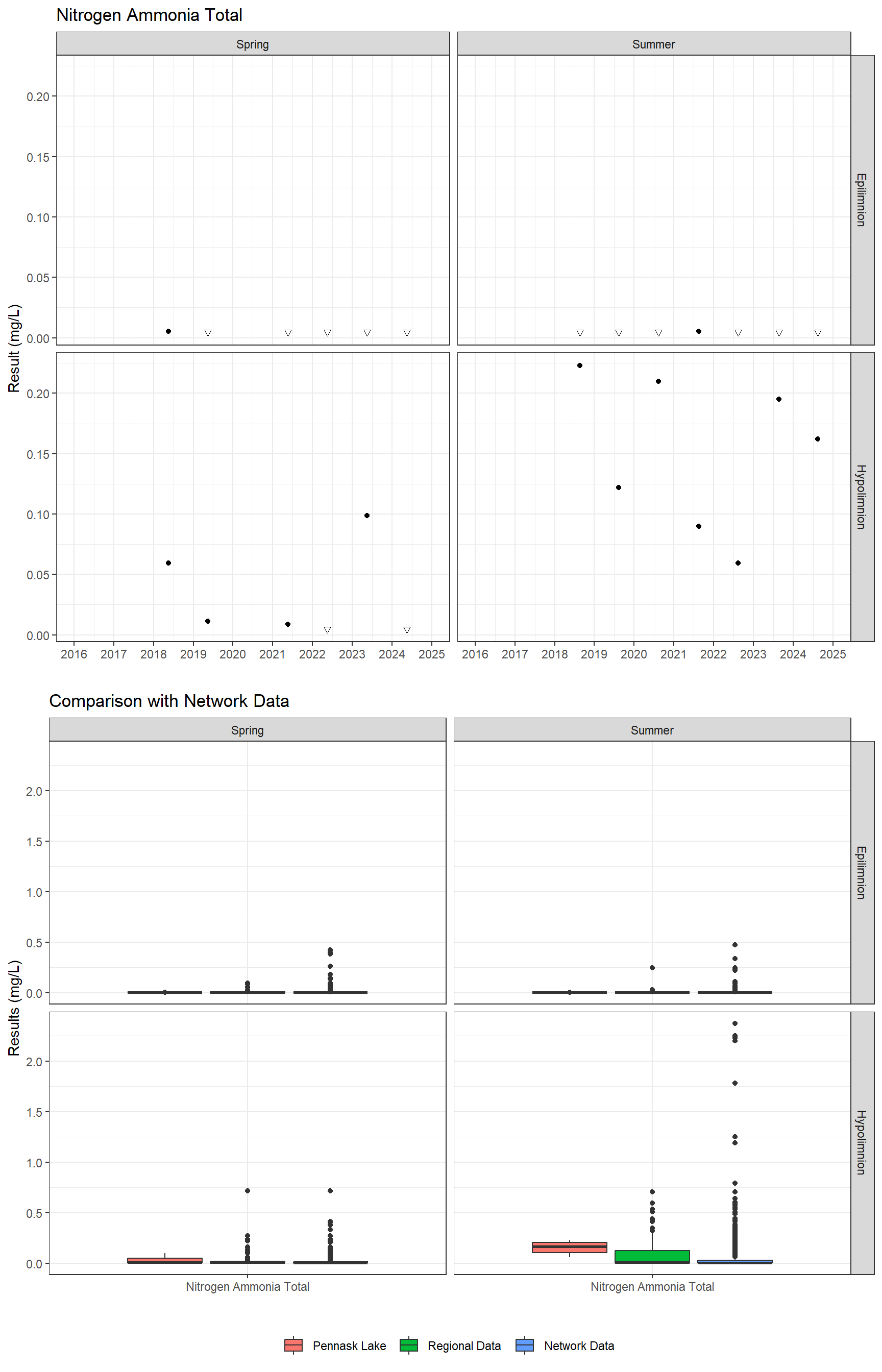 Series of plots showing results for nutrients