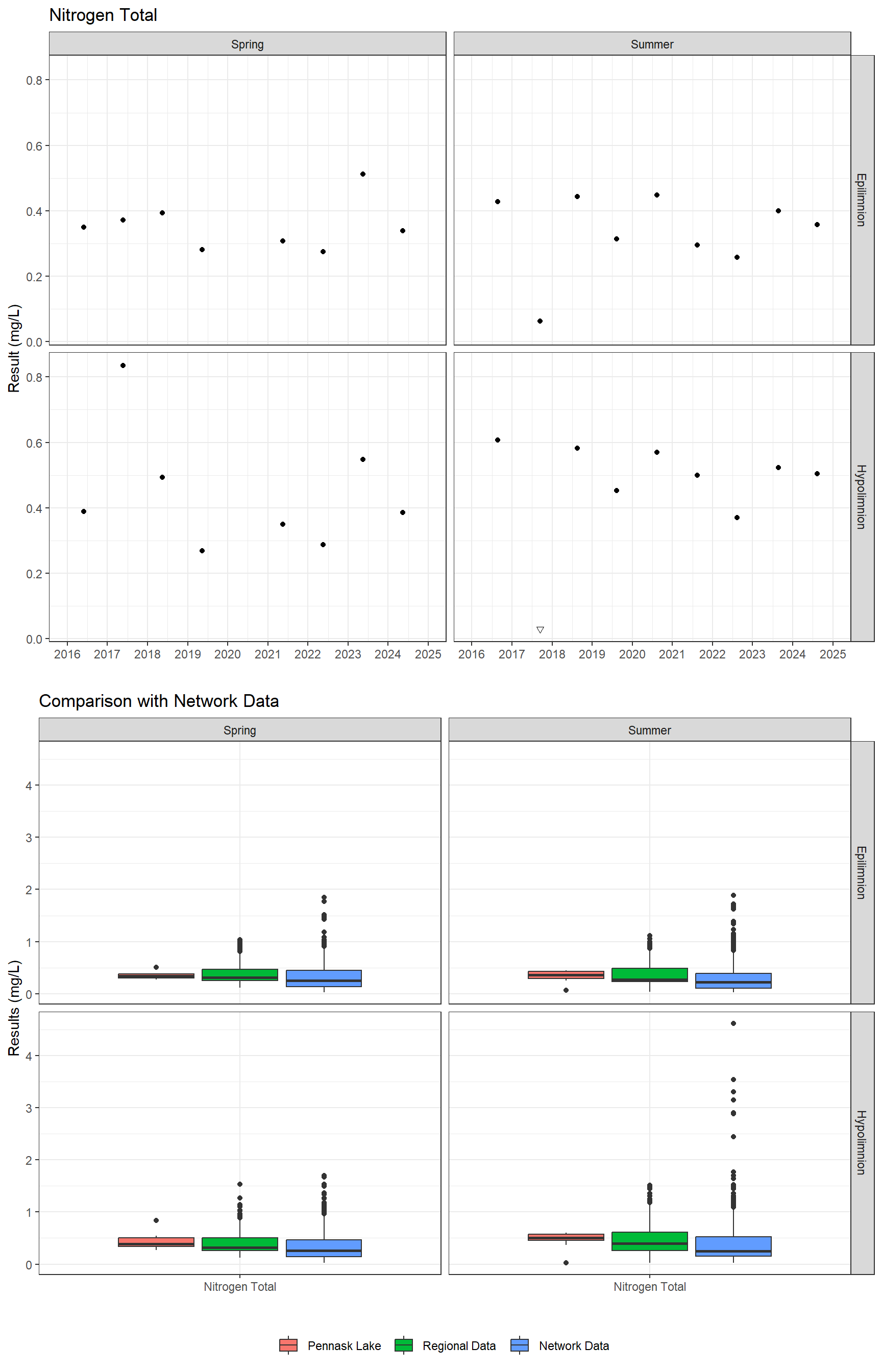 Series of plots showing results for nutrients