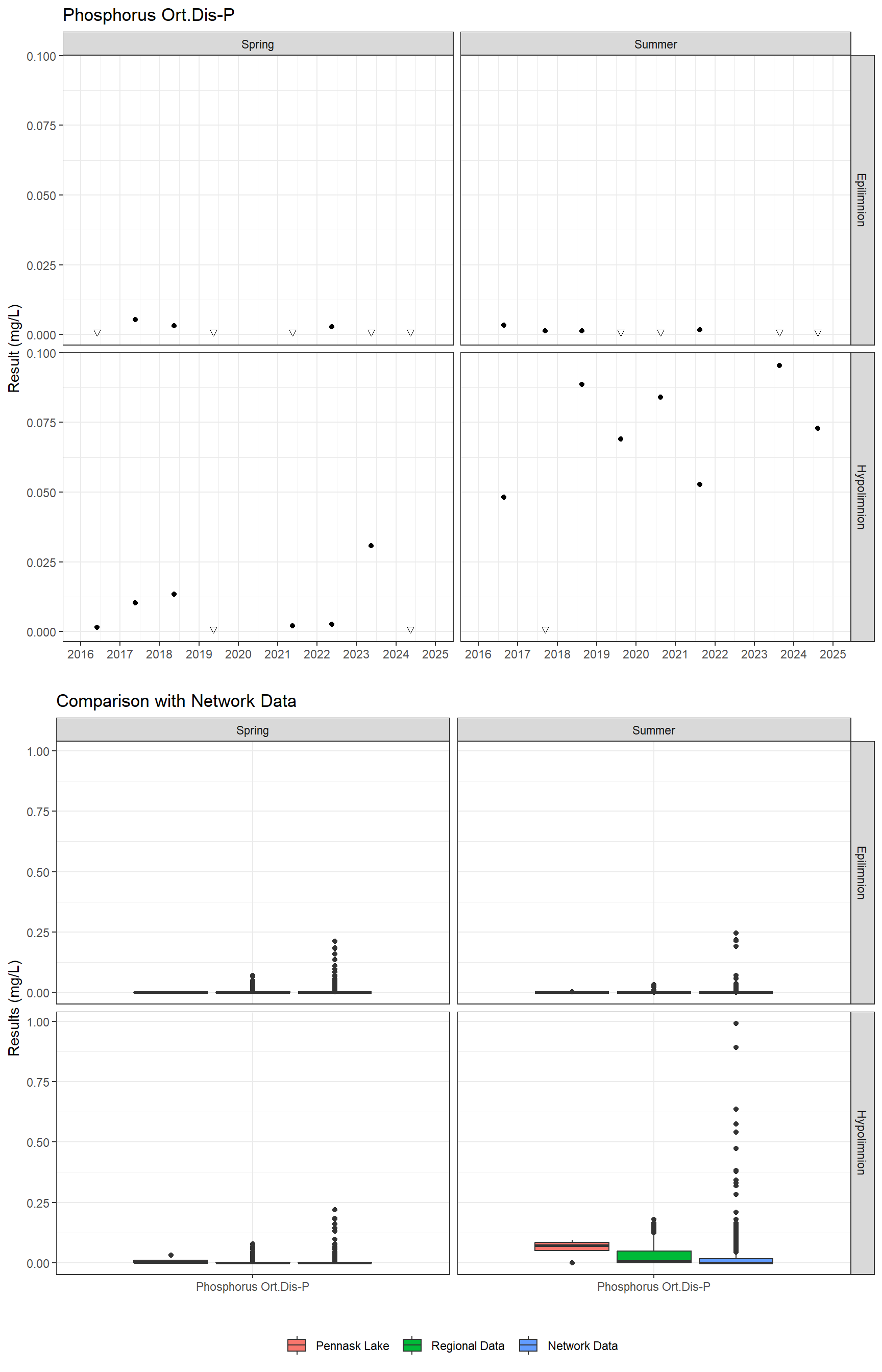 Series of plots showing results for nutrients