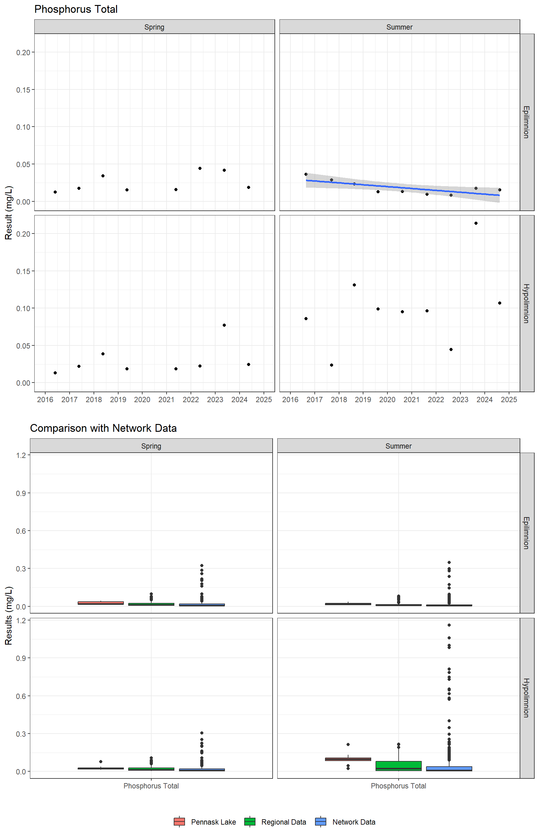 Series of plots showing results for nutrients