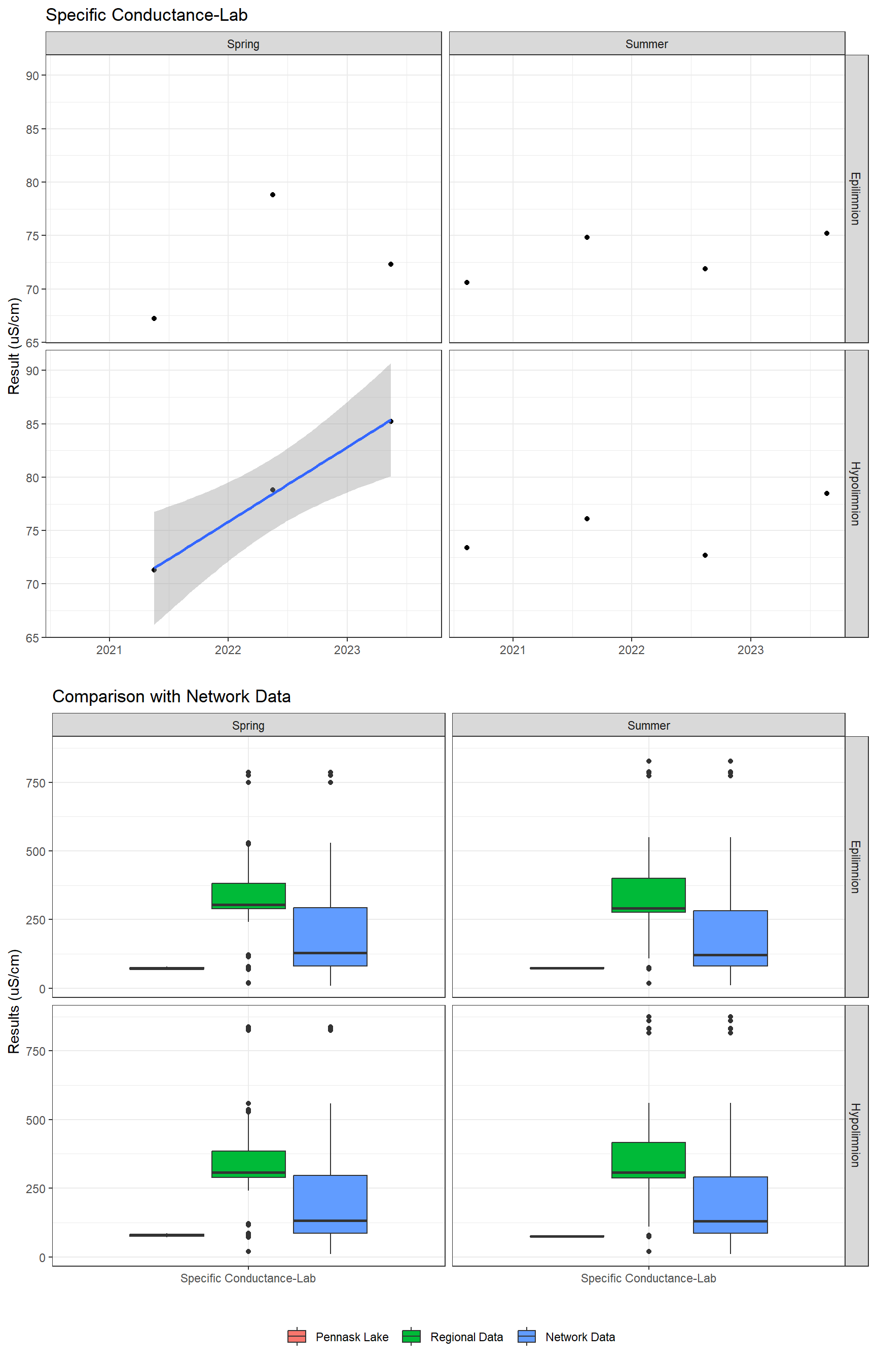 A plot showing results for Specific Conductance-Lab