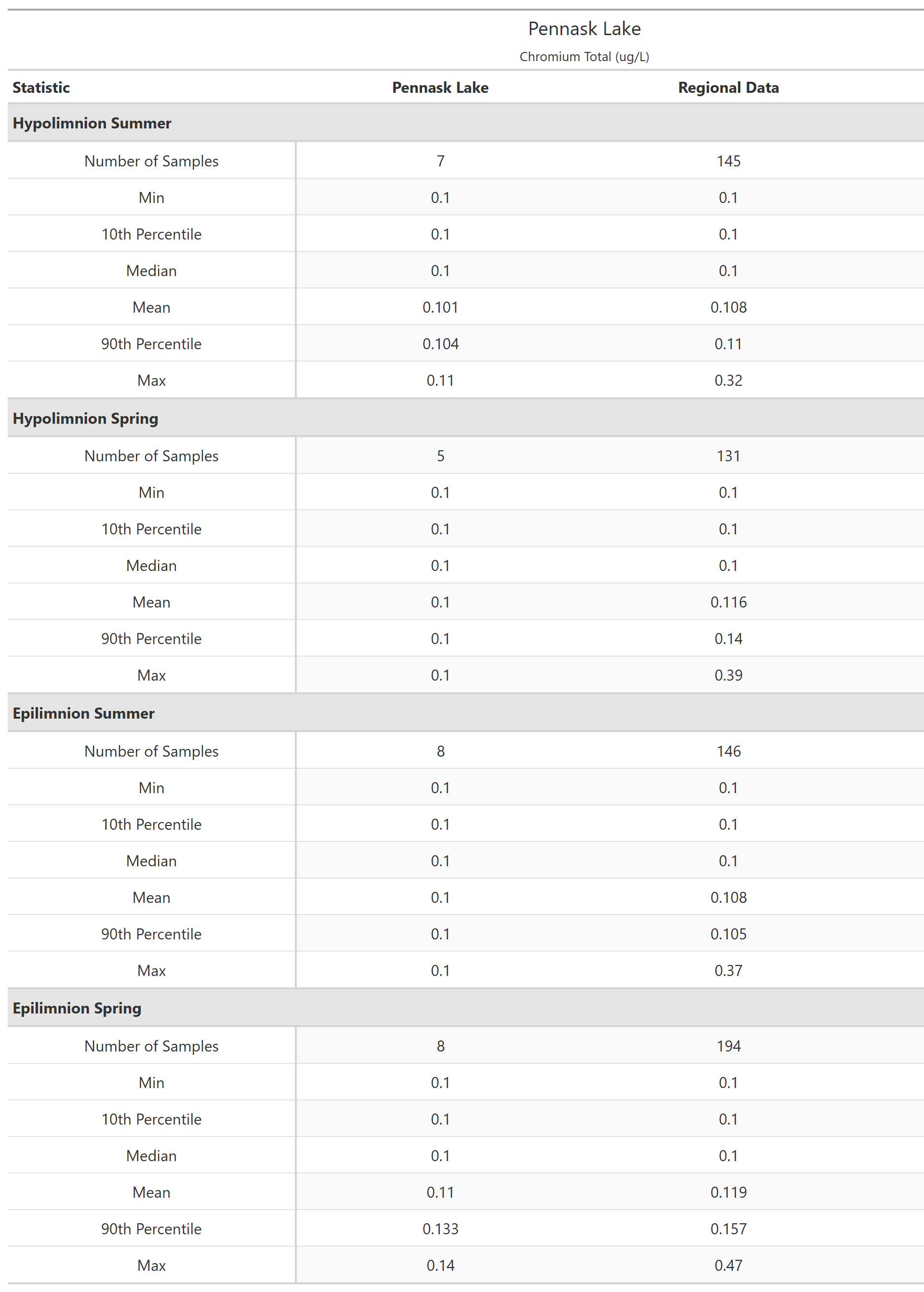 A table of summary statistics for Chromium Total with comparison to regional data