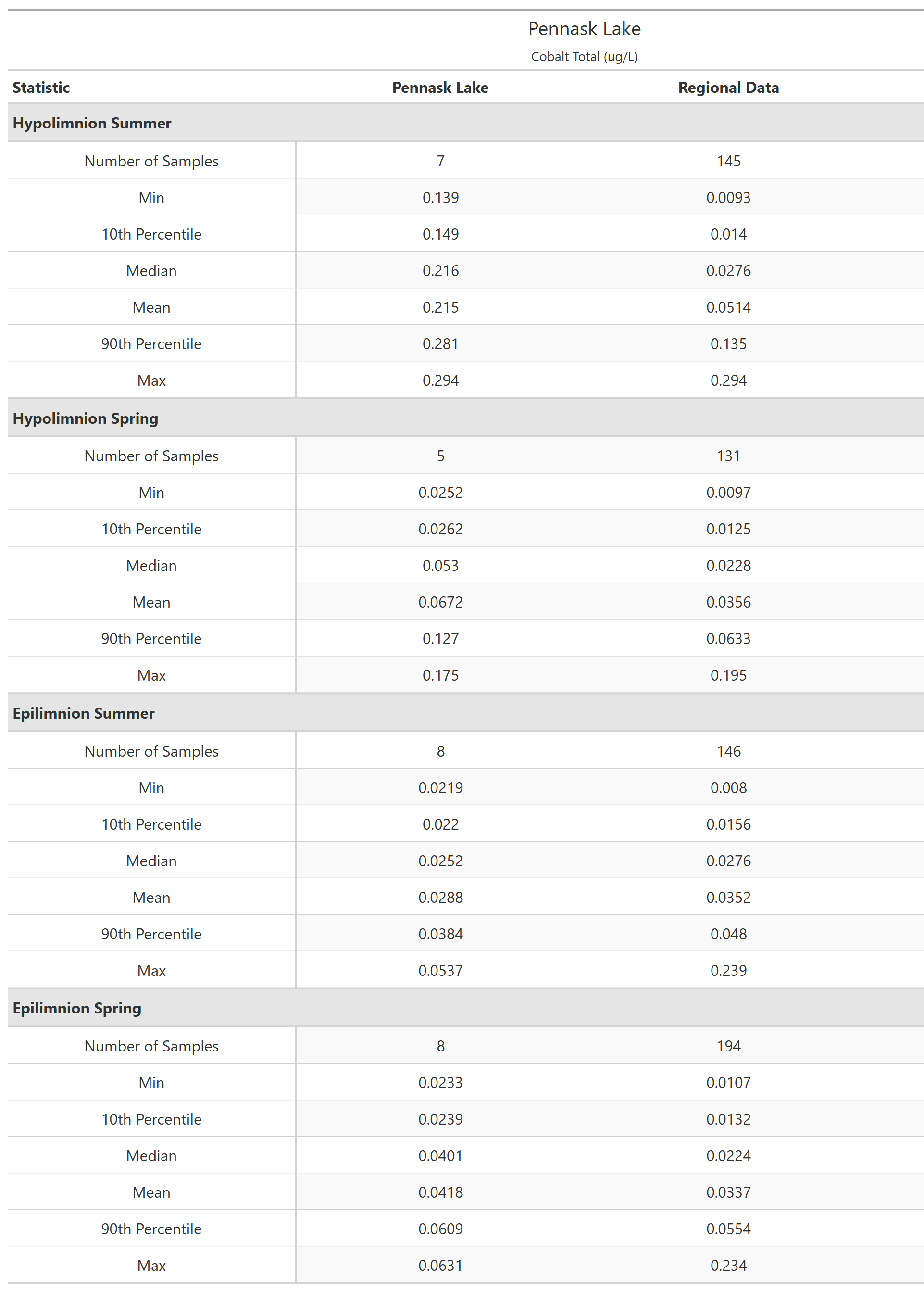 A table of summary statistics for Cobalt Total with comparison to regional data