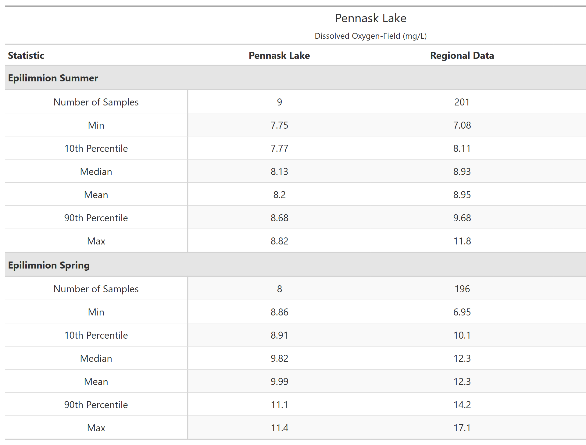 A table of summary statistics for Dissolved Oxygen-Field with comparison to regional data