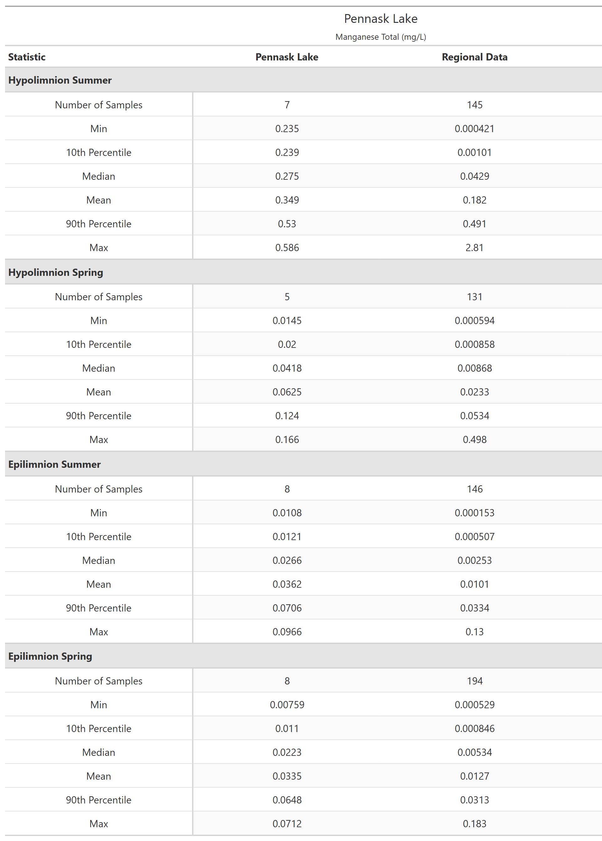 A table of summary statistics for Manganese Total with comparison to regional data