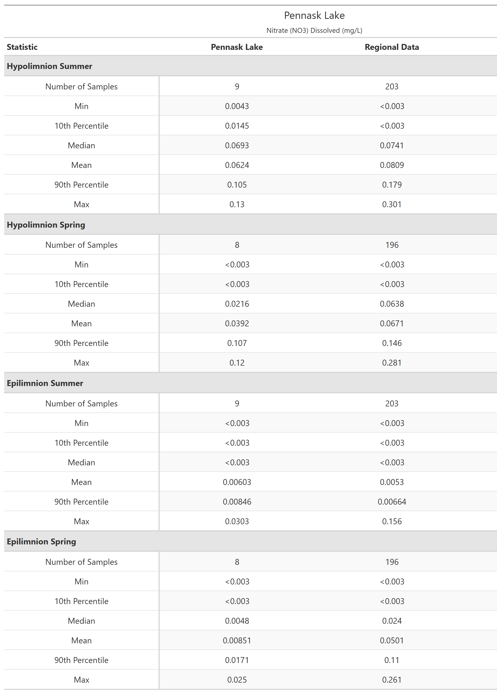 A table of summary statistics for Nitrate (NO3) Dissolved with comparison to regional data