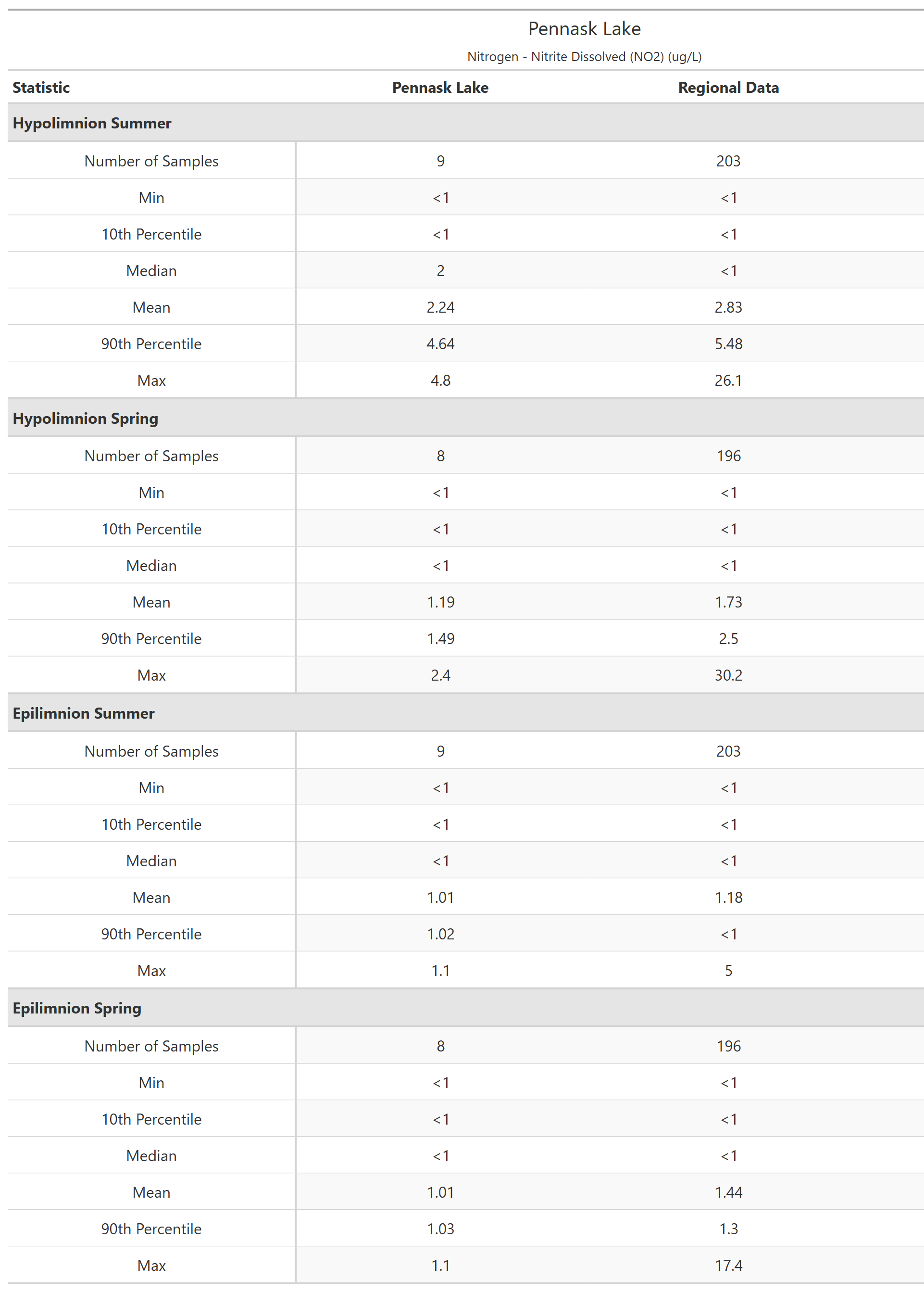 A table of summary statistics for Nitrogen - Nitrite Dissolved (NO2) with comparison to regional data