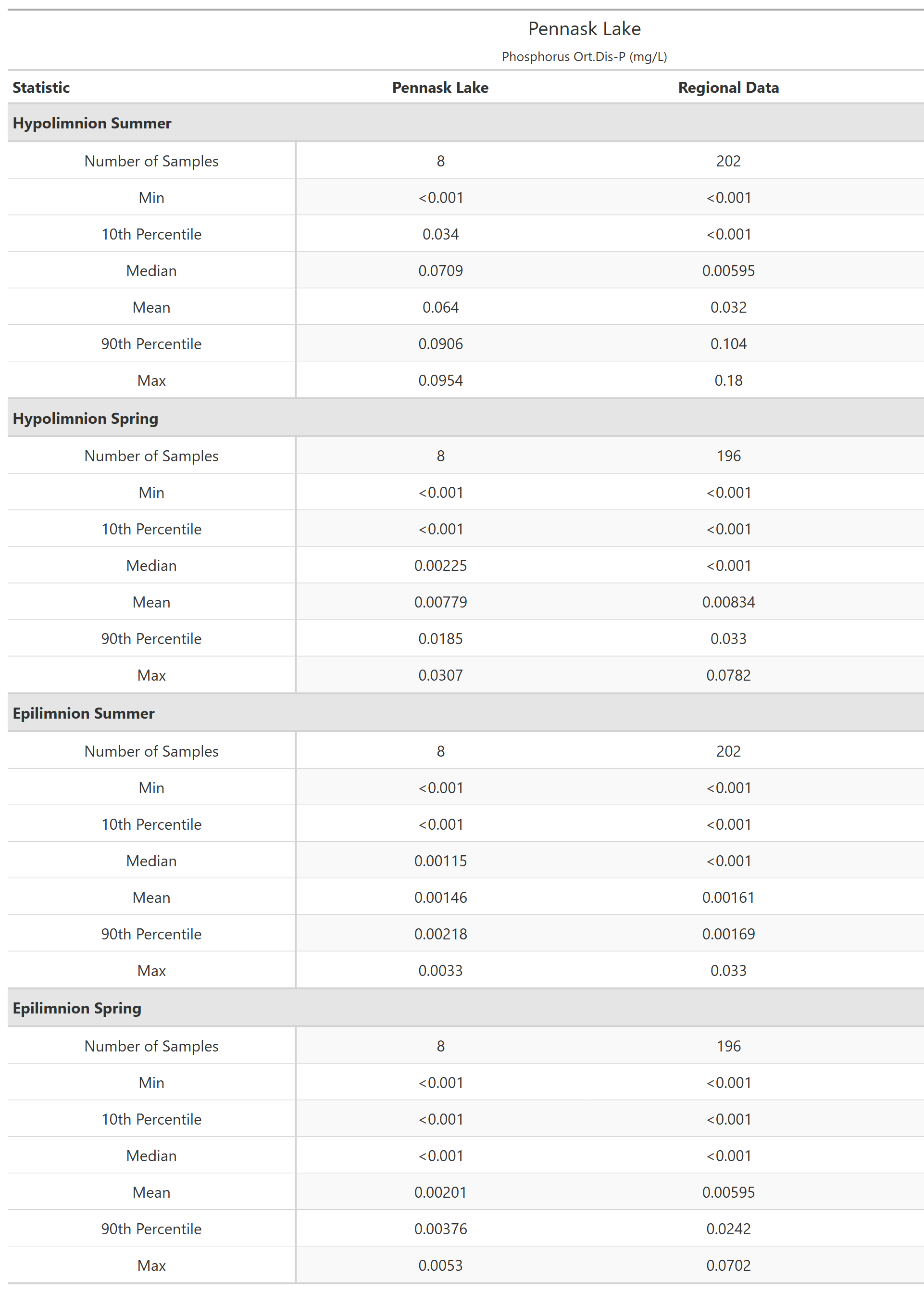 A table of summary statistics for Phosphorus Ort.Dis-P with comparison to regional data