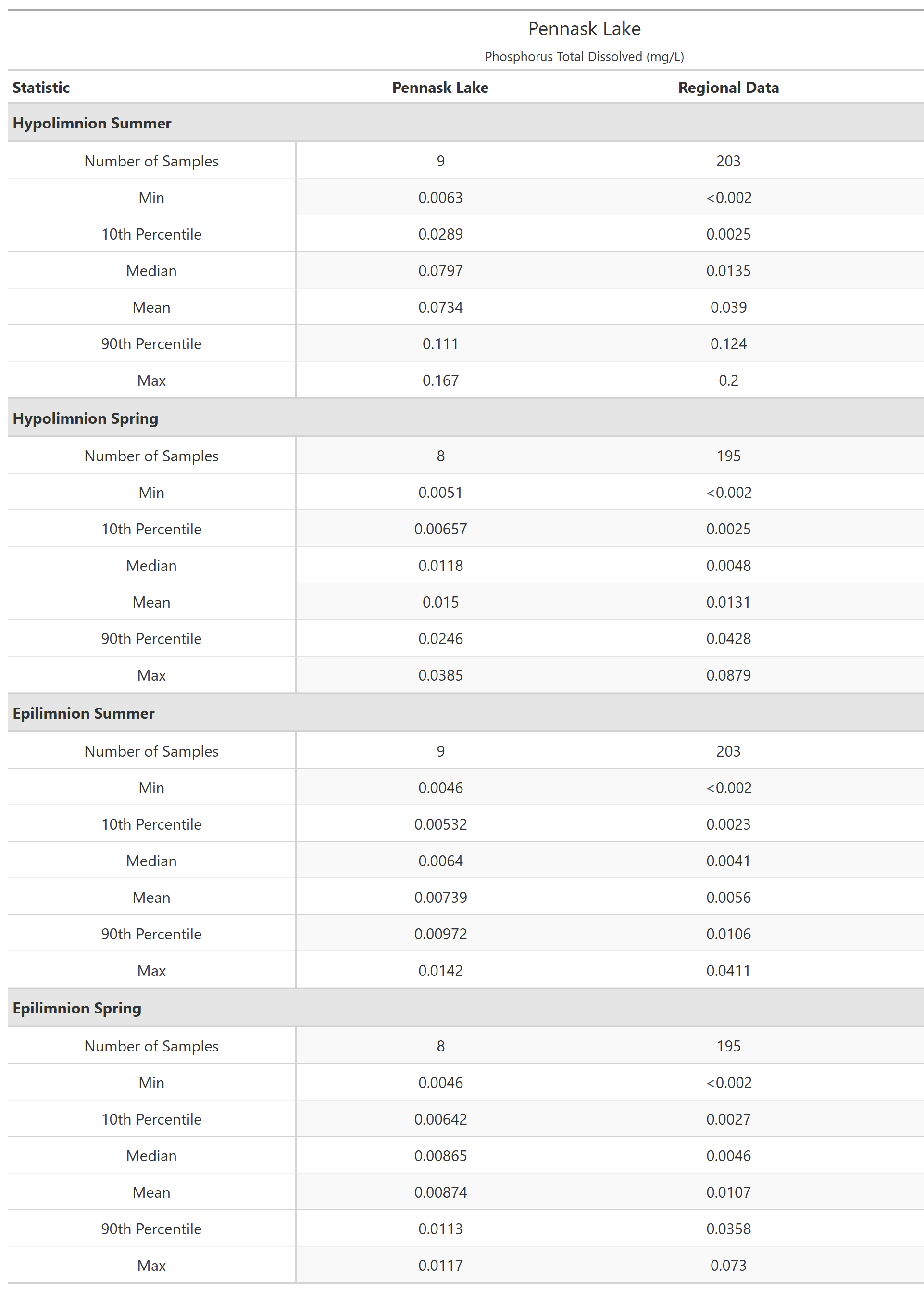 A table of summary statistics for Phosphorus Total Dissolved with comparison to regional data