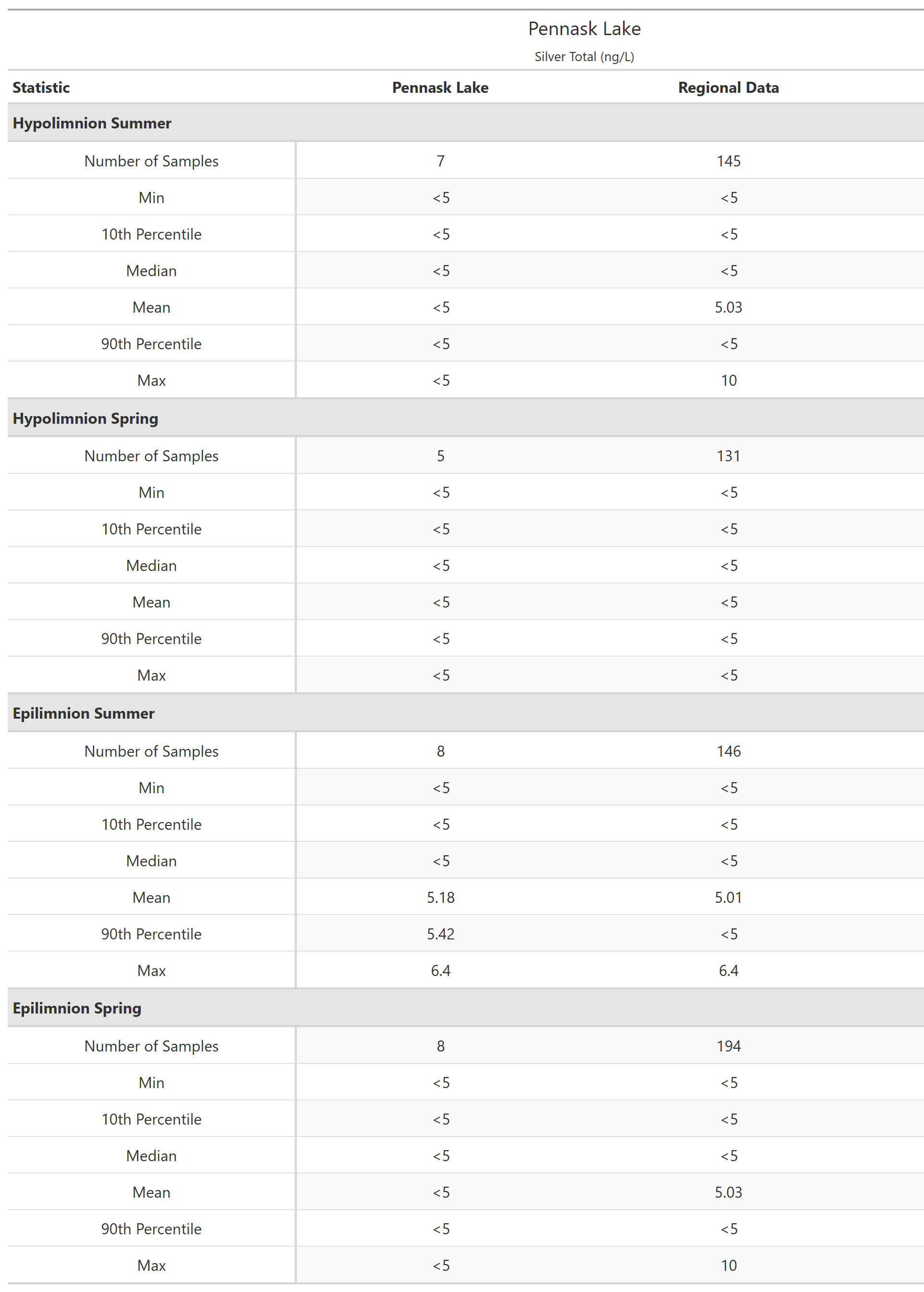 A table of summary statistics for Silver Total with comparison to regional data