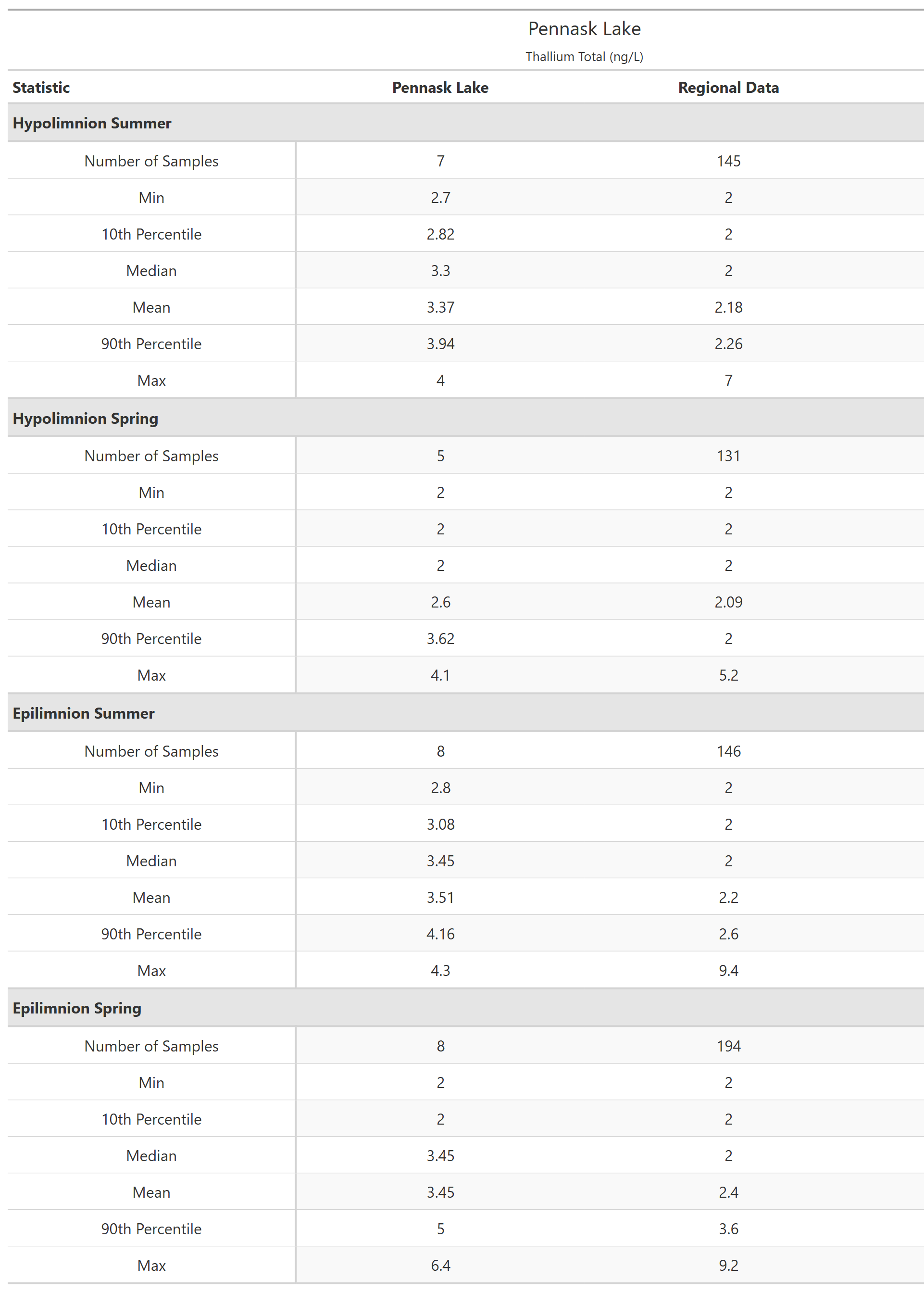 A table of summary statistics for Thallium Total with comparison to regional data