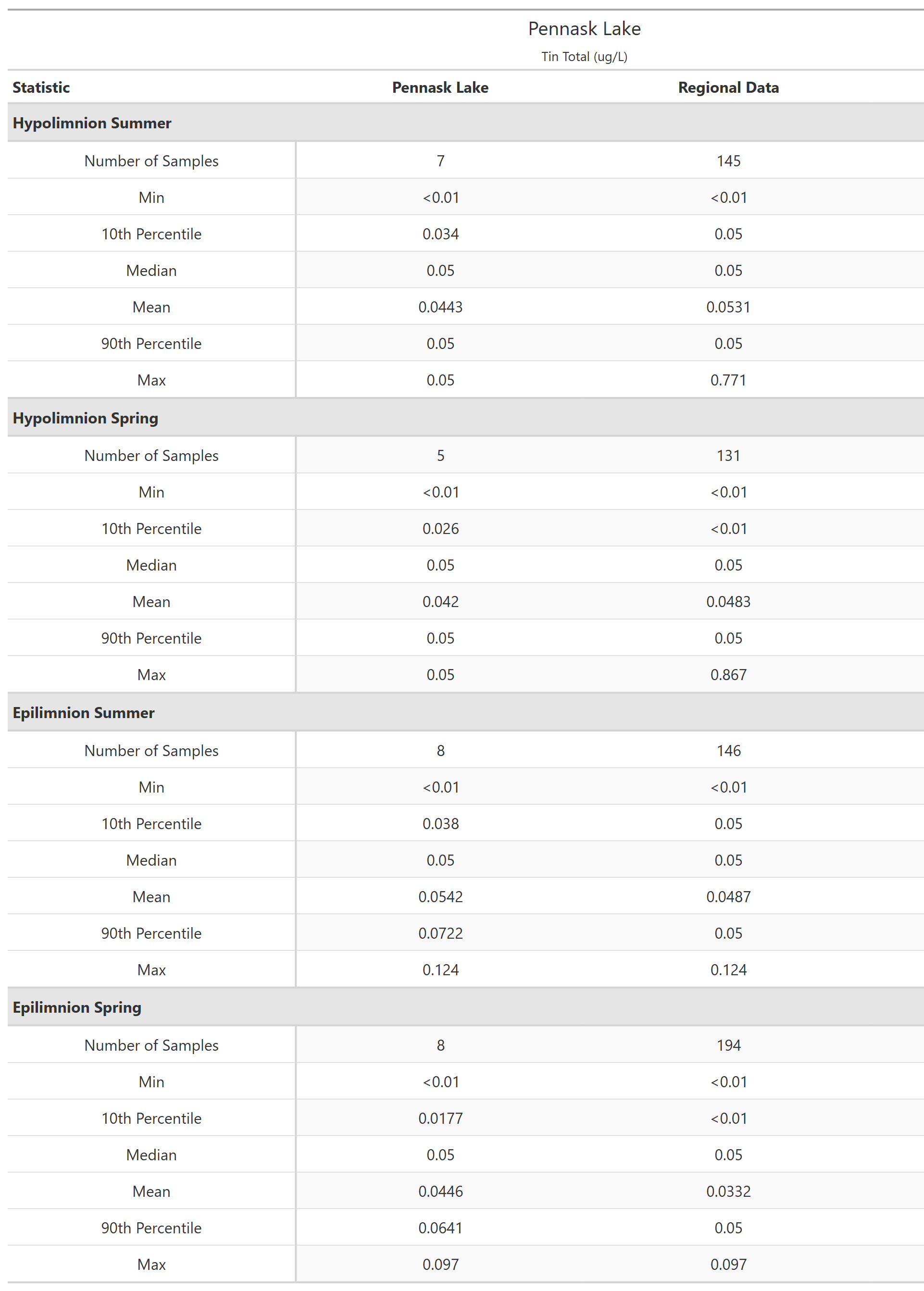 A table of summary statistics for Tin Total with comparison to regional data