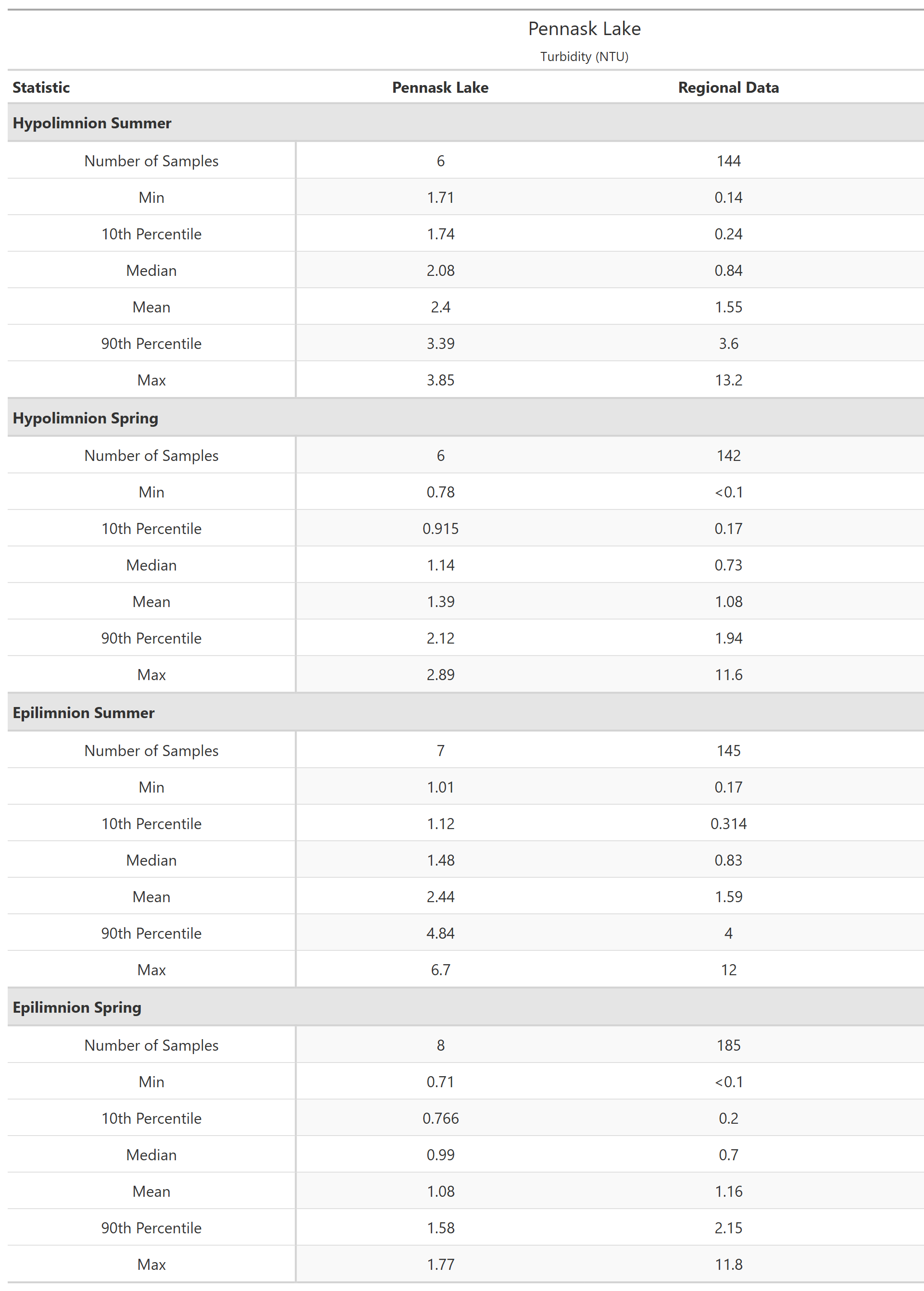 A table of summary statistics for Turbidity with comparison to regional data