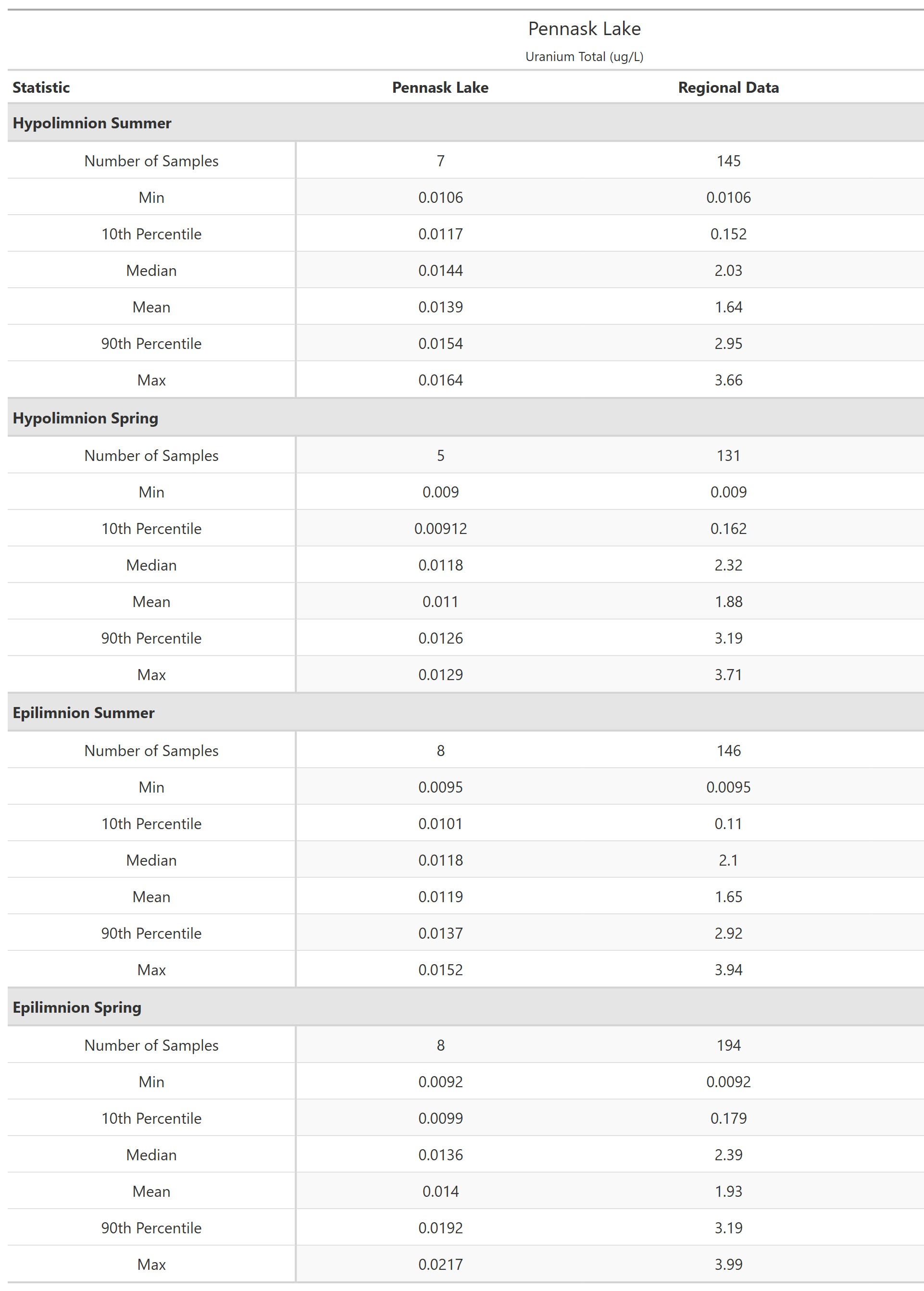 A table of summary statistics for Uranium Total with comparison to regional data