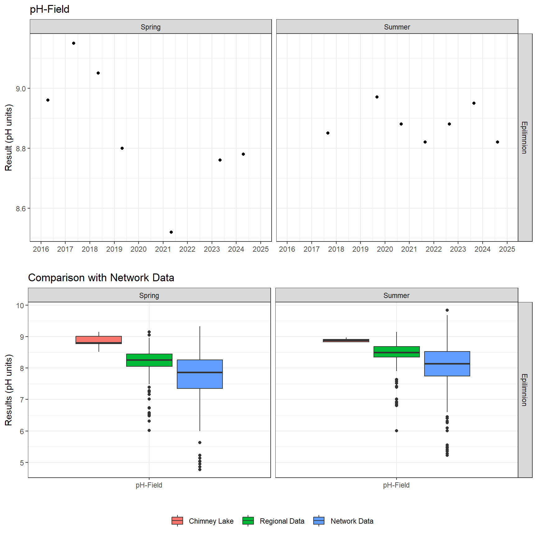 Series of plots showing results of field parameters measured at lake surface