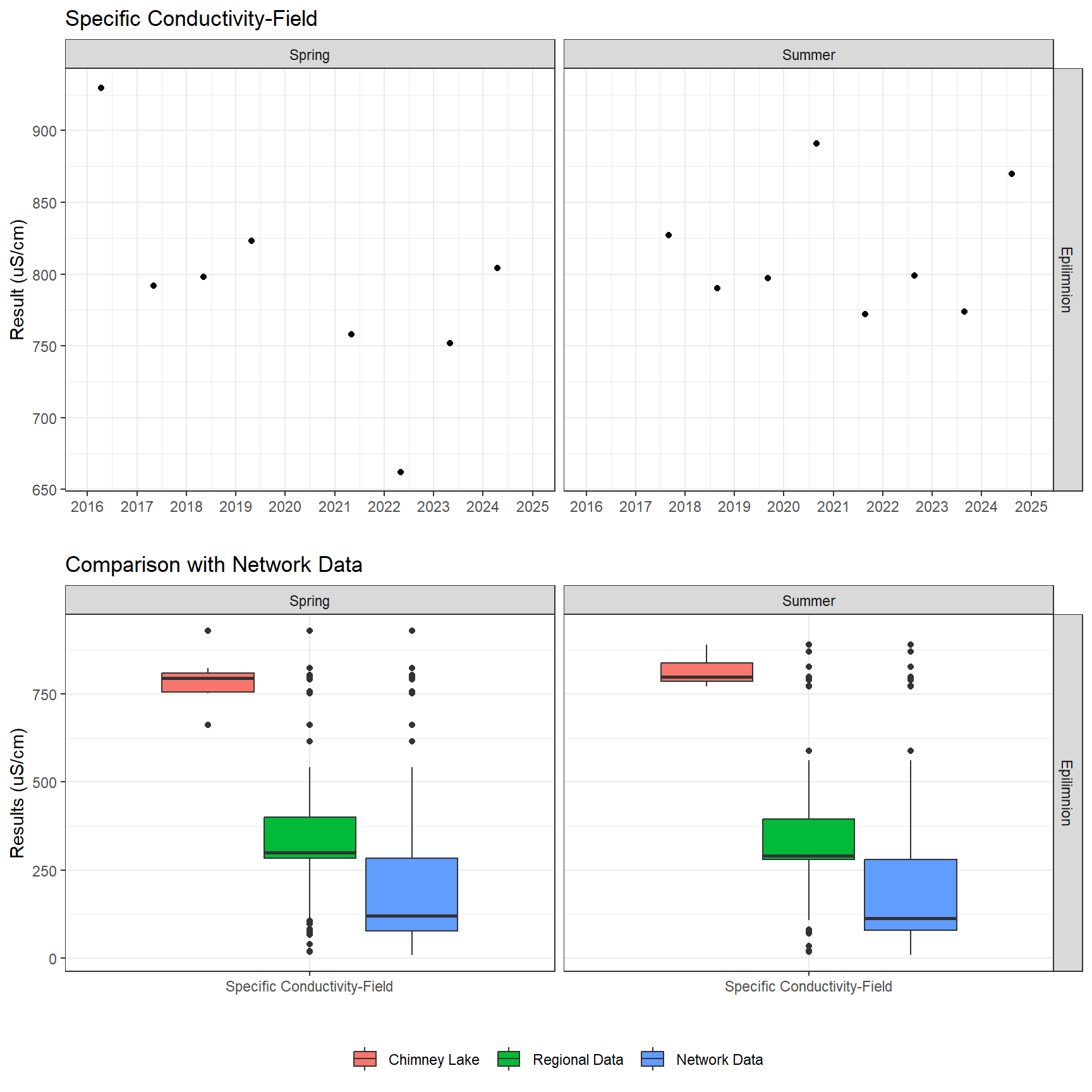 Series of plots showing results of field parameters measured at lake surface