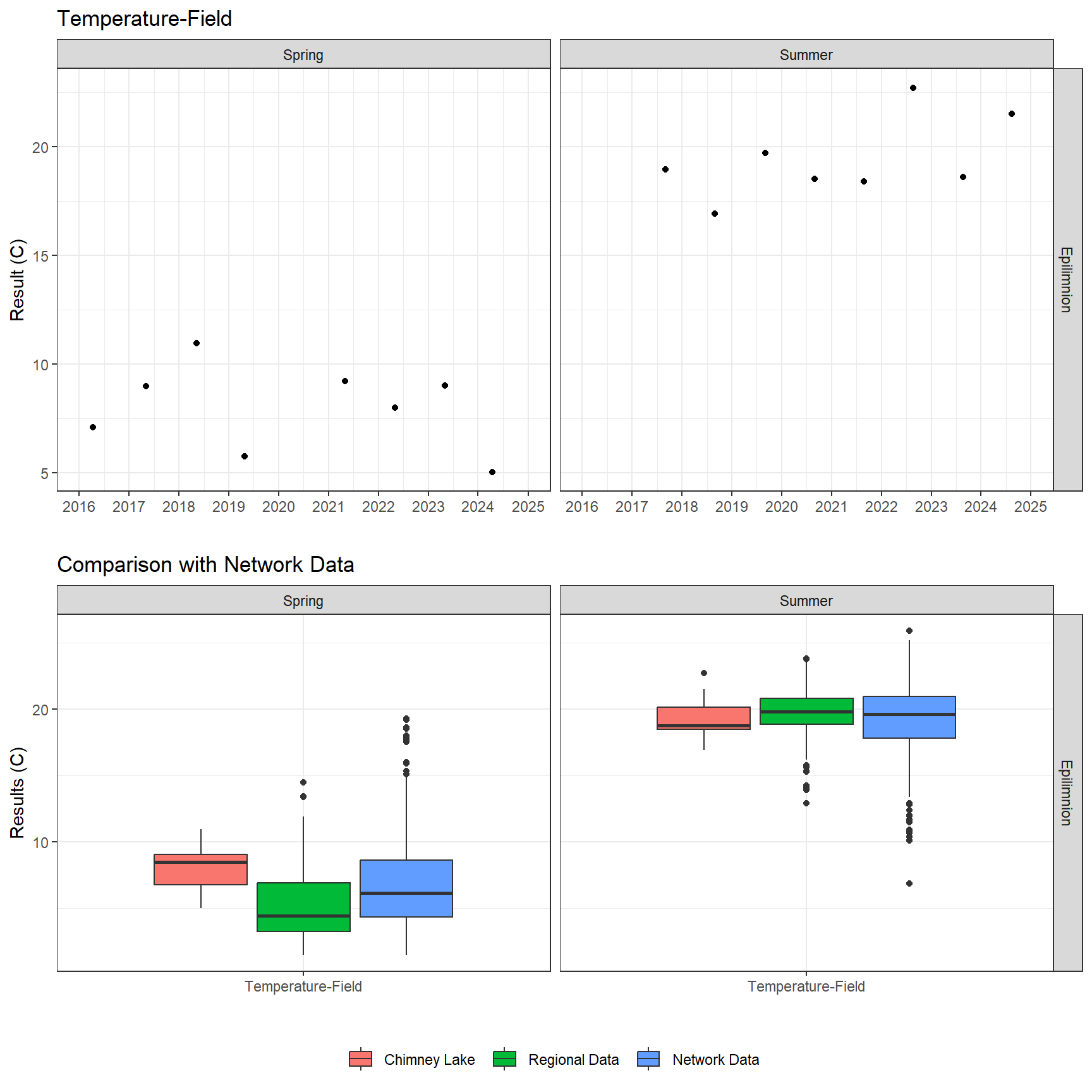 Series of plots showing results of field parameters measured at lake surface