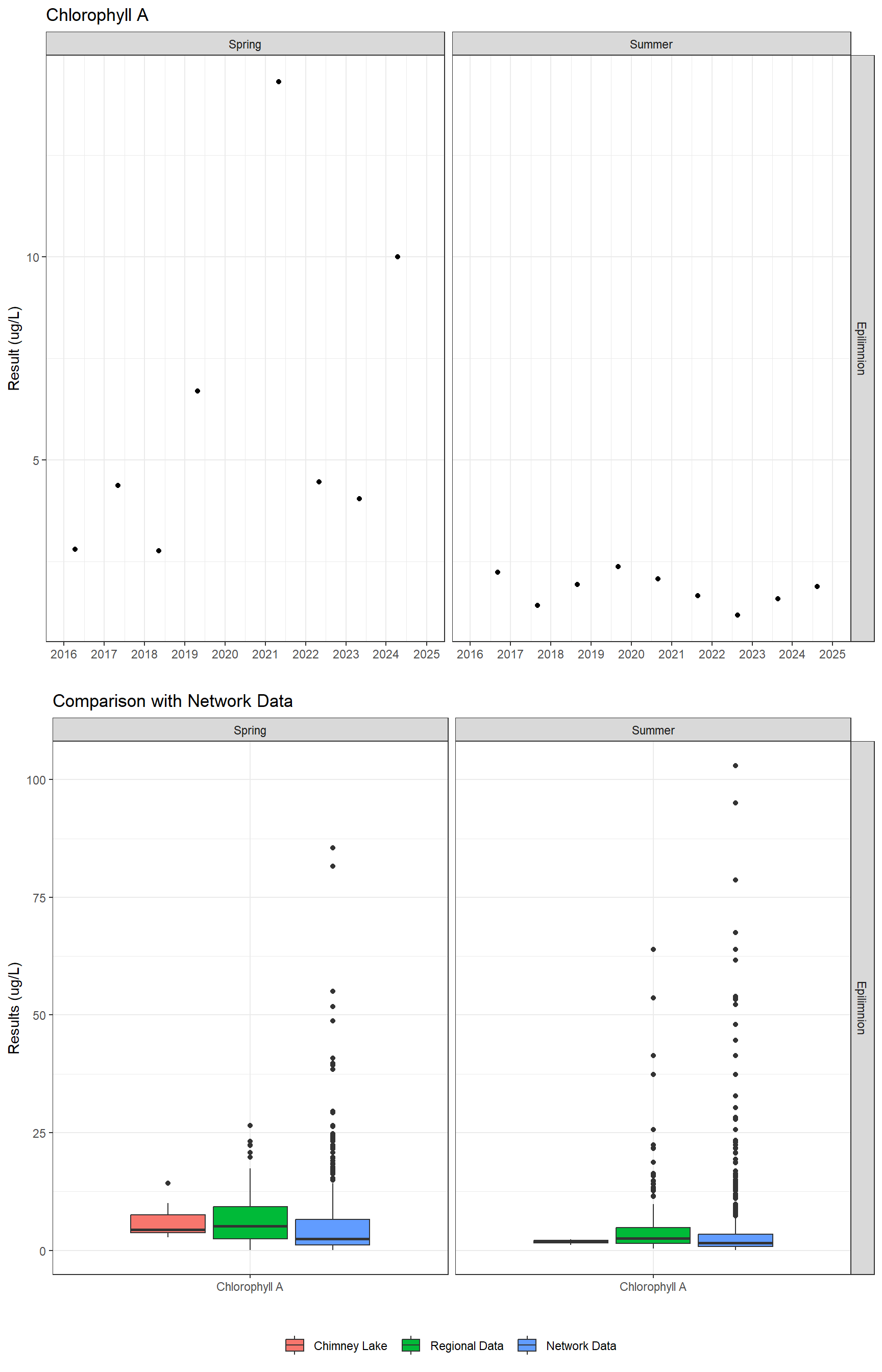 Series of plots showing results of general water quality