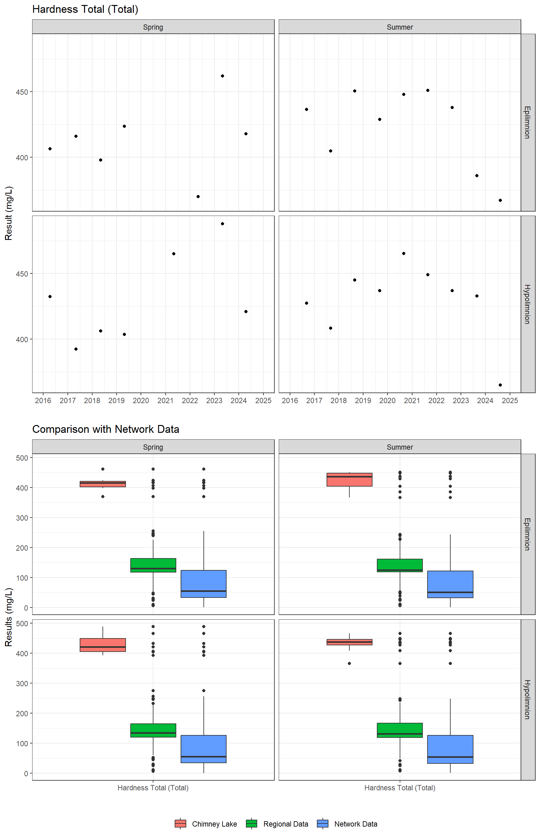 Series of plots showing results of general water quality