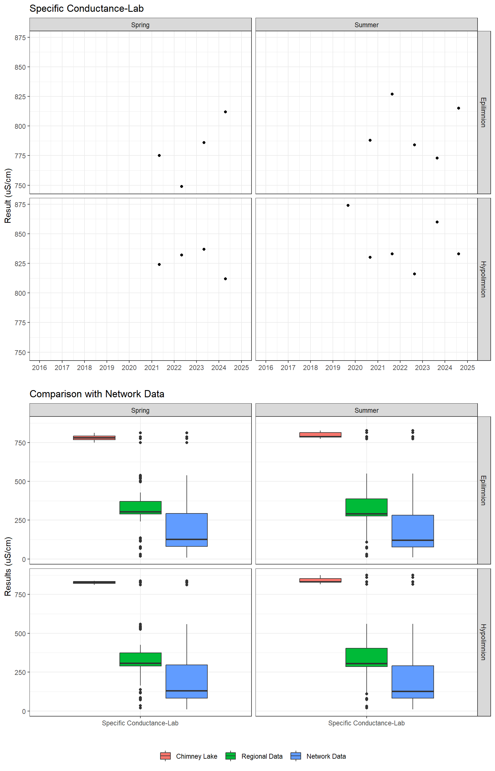 Series of plots showing results of general water quality