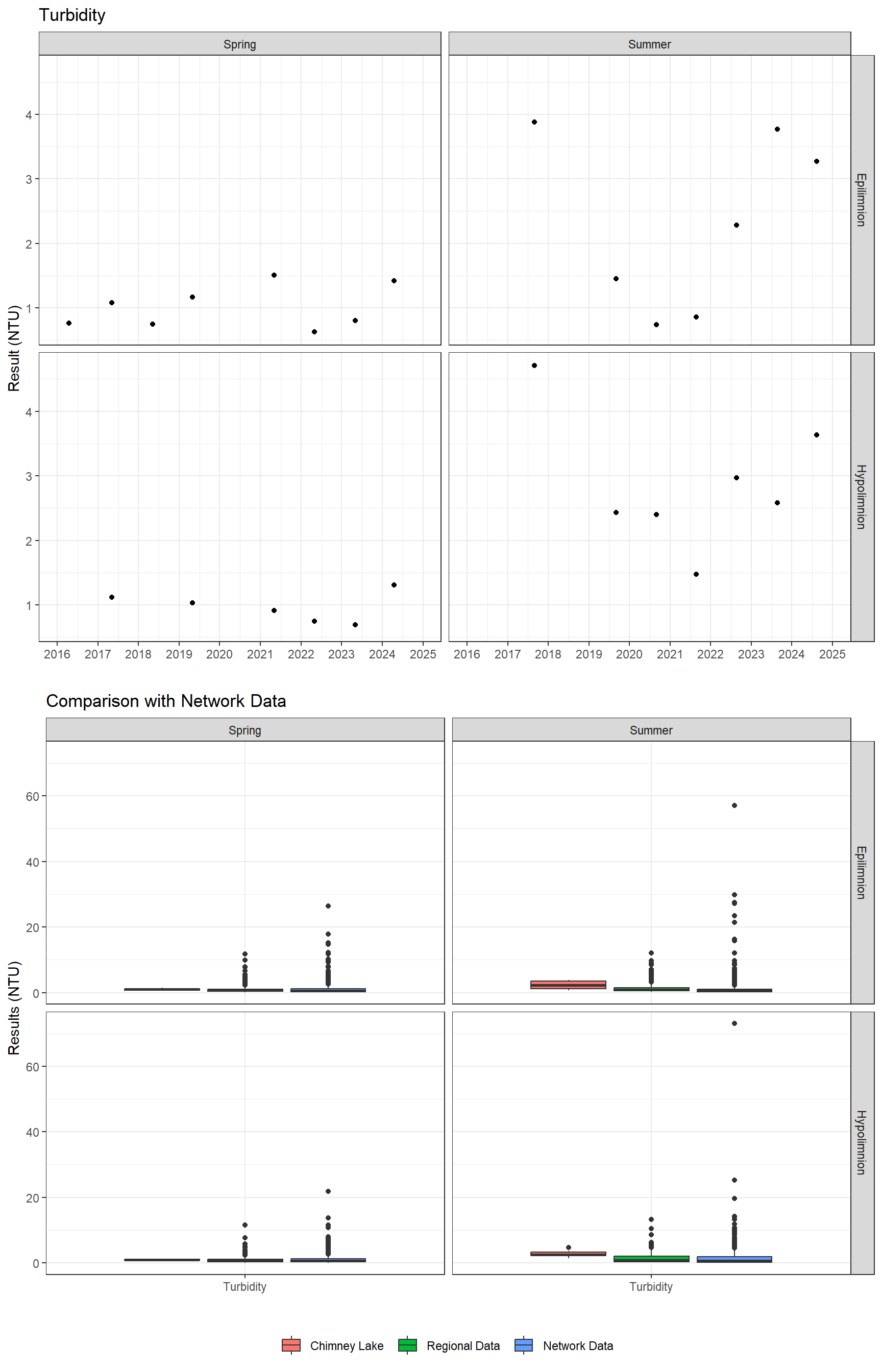Series of plots showing results of general water quality