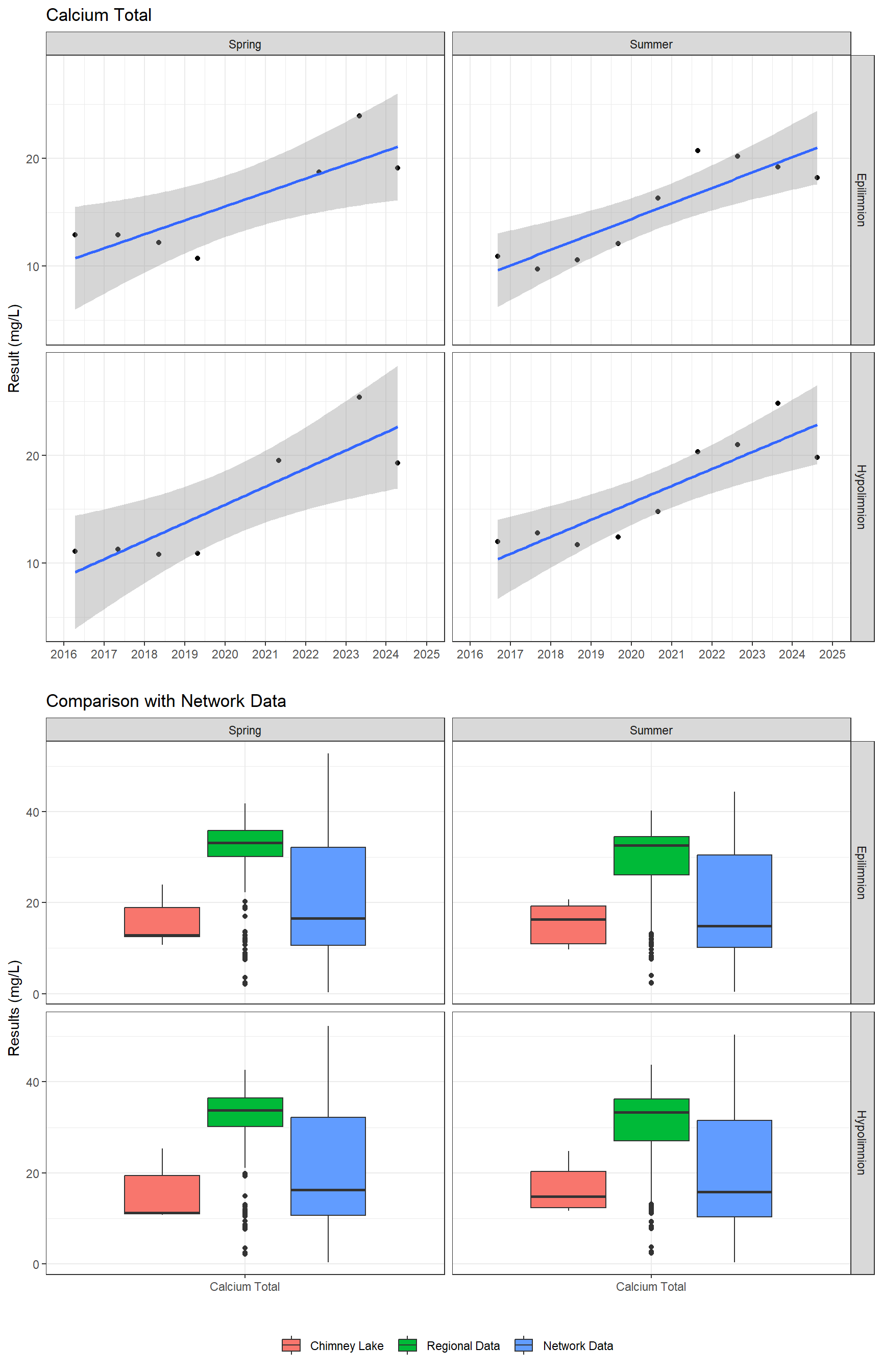 Series of plots showing results of major ions