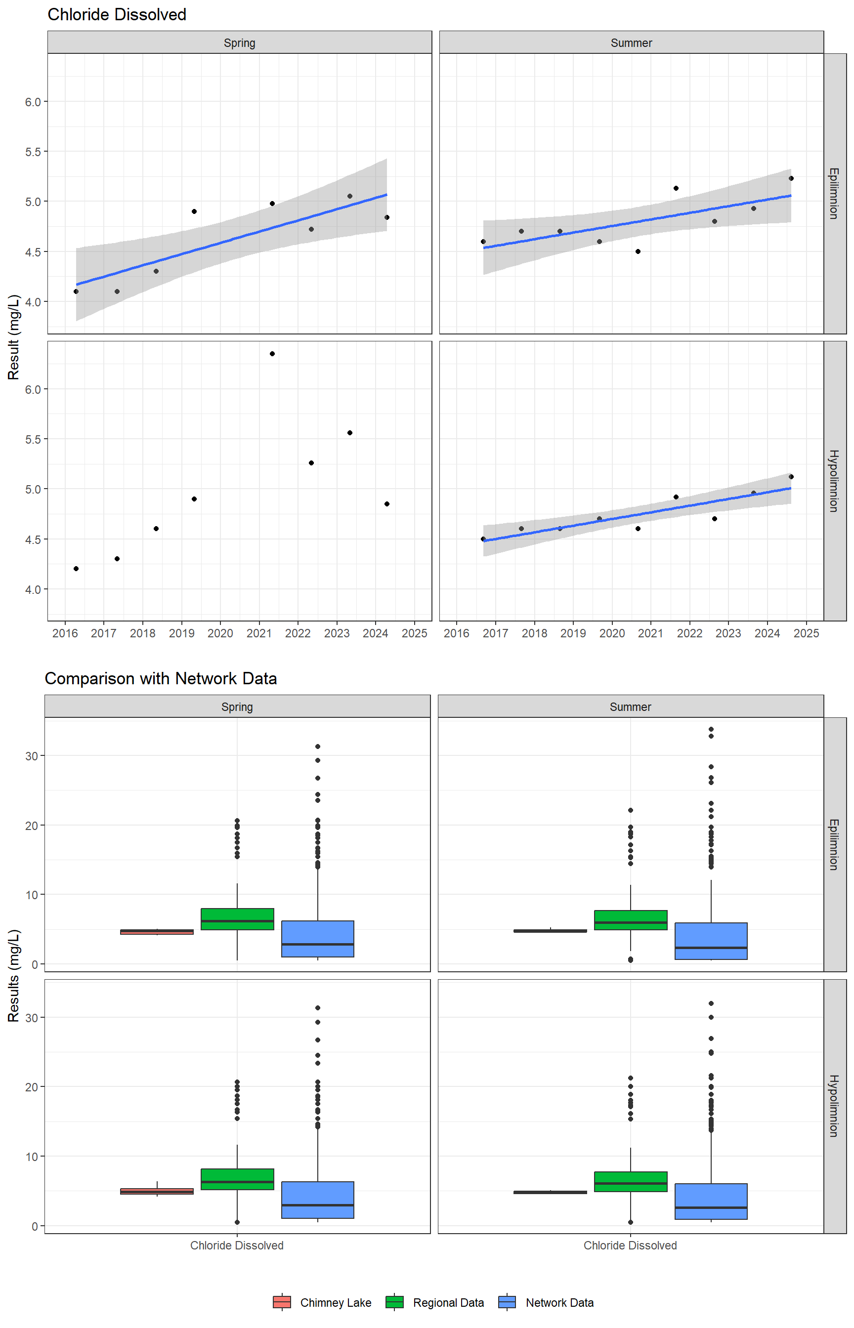 Series of plots showing results of major ions