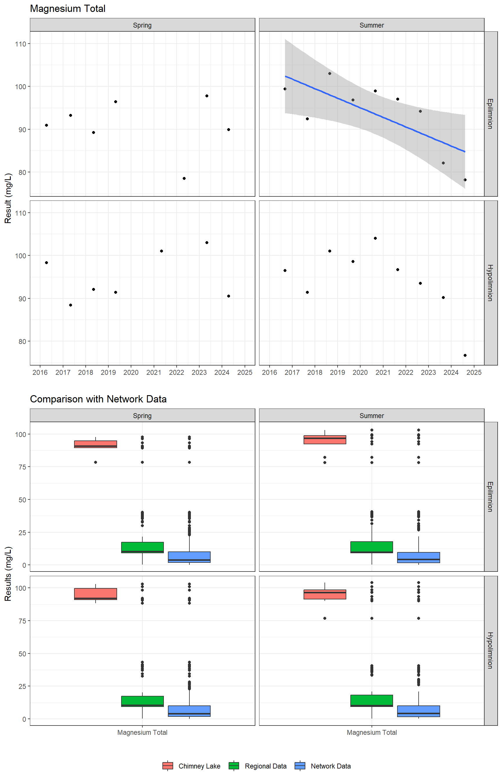 Series of plots showing results of major ions