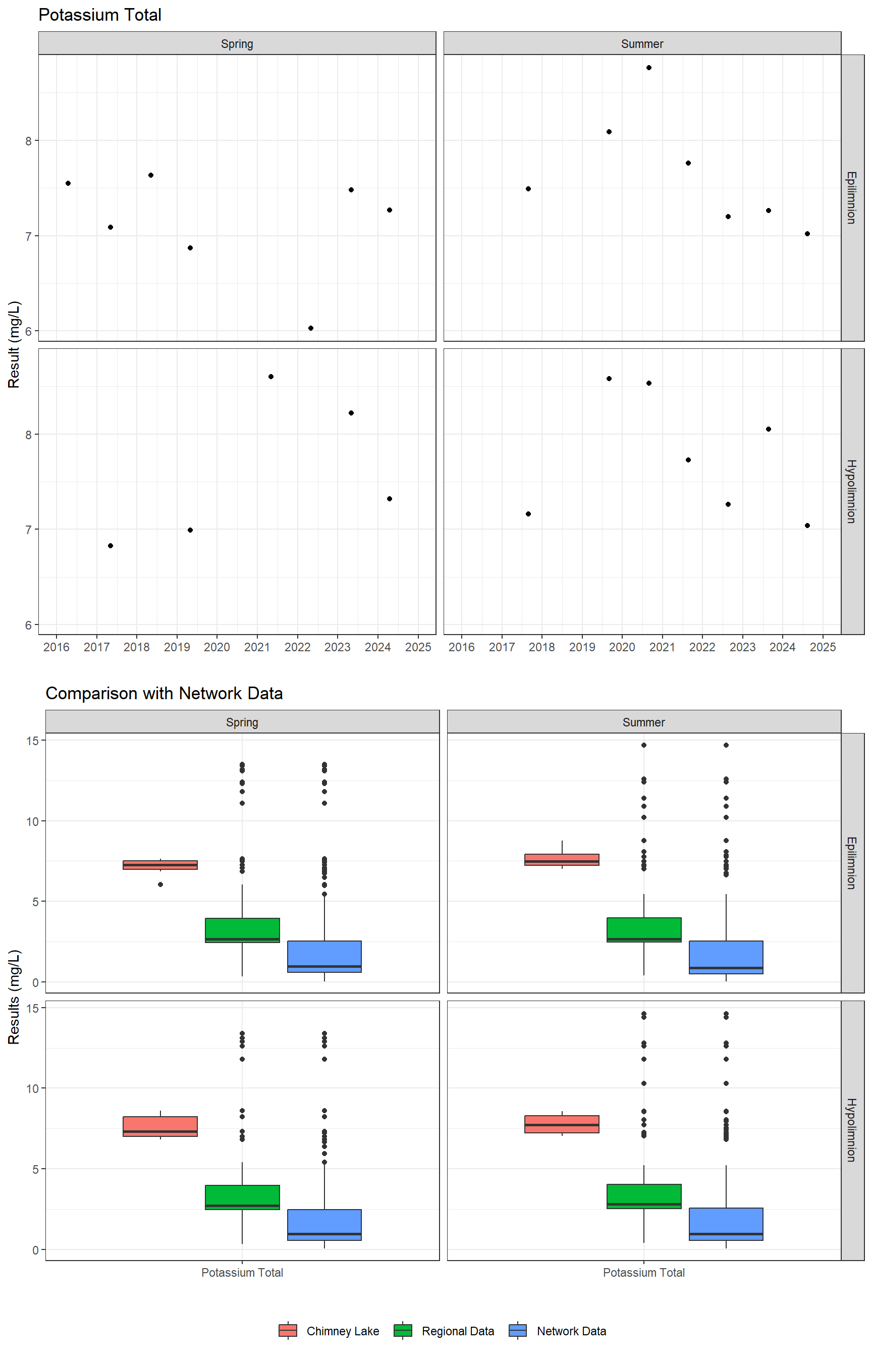 Series of plots showing results of major ions