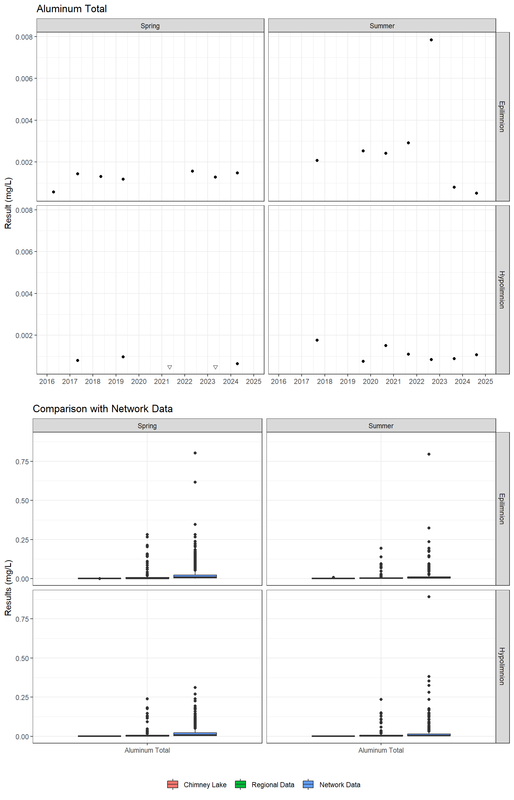 Series of plots showing results for total metals