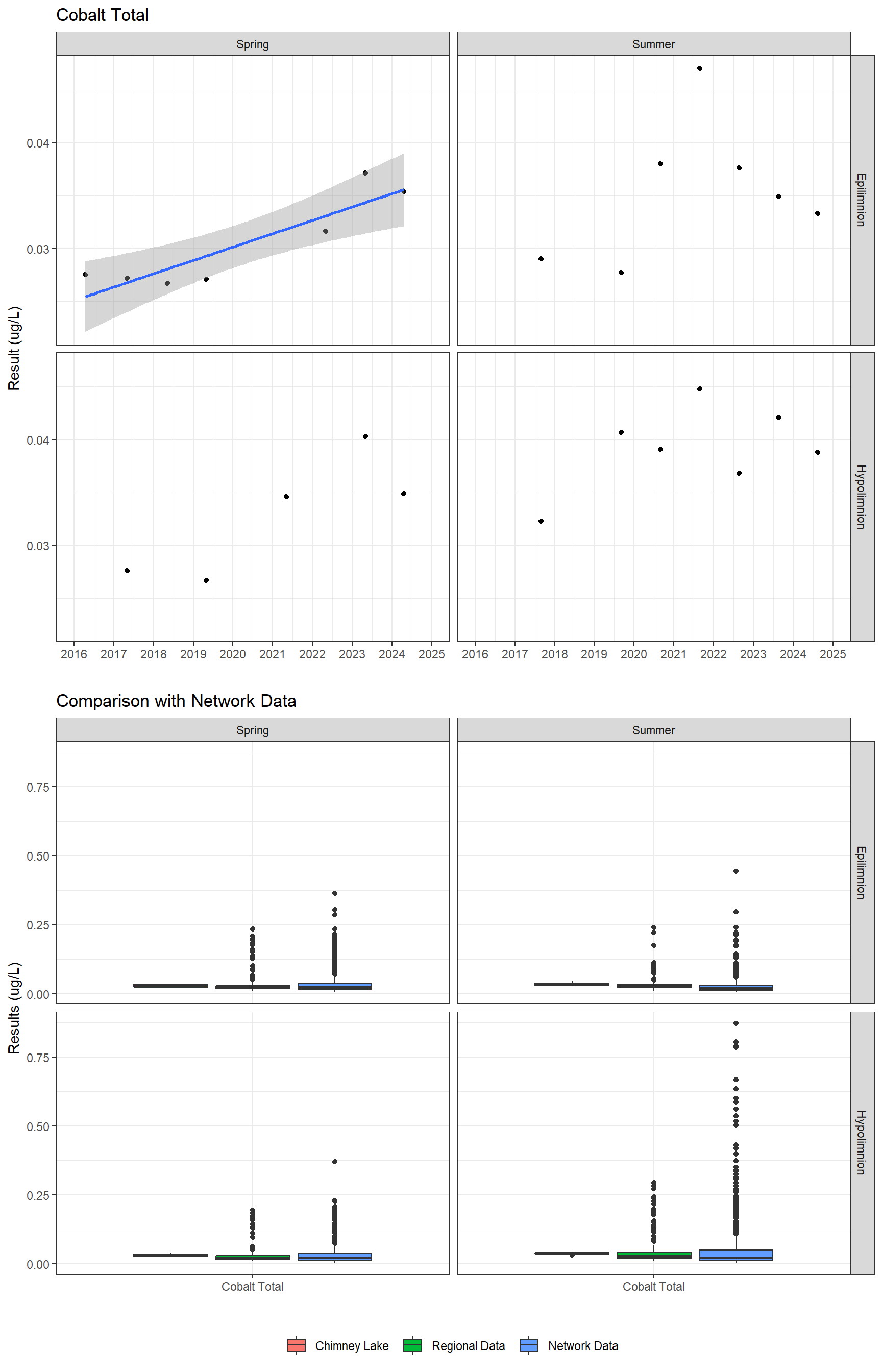 Series of plots showing results for total metals