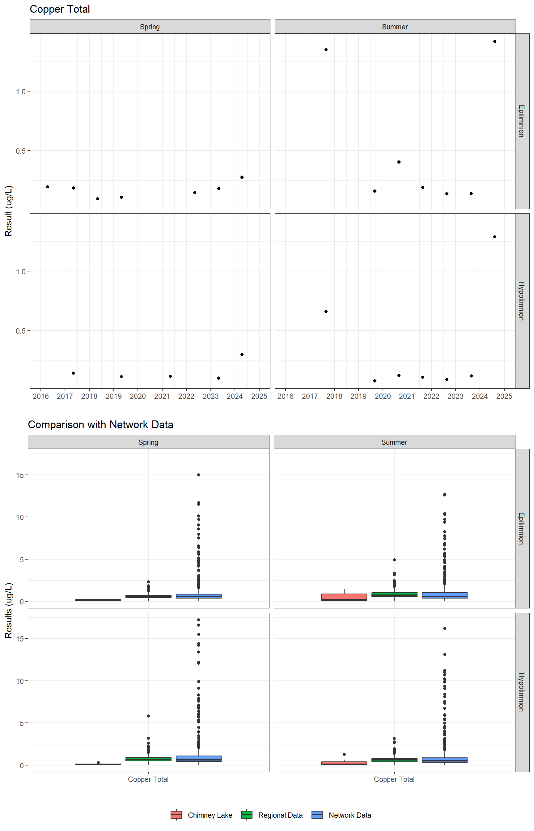 Series of plots showing results for total metals