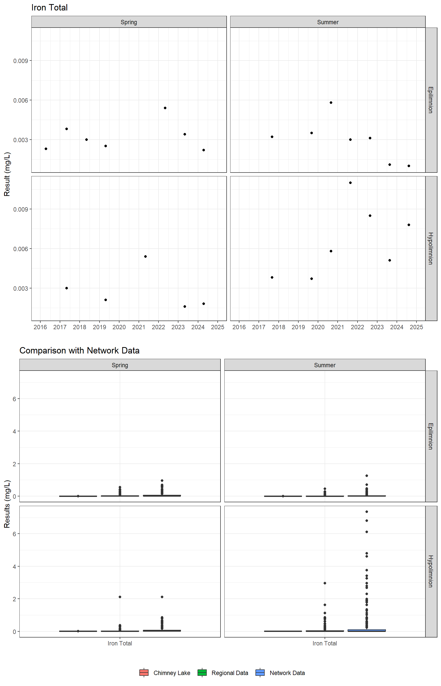 Series of plots showing results for total metals