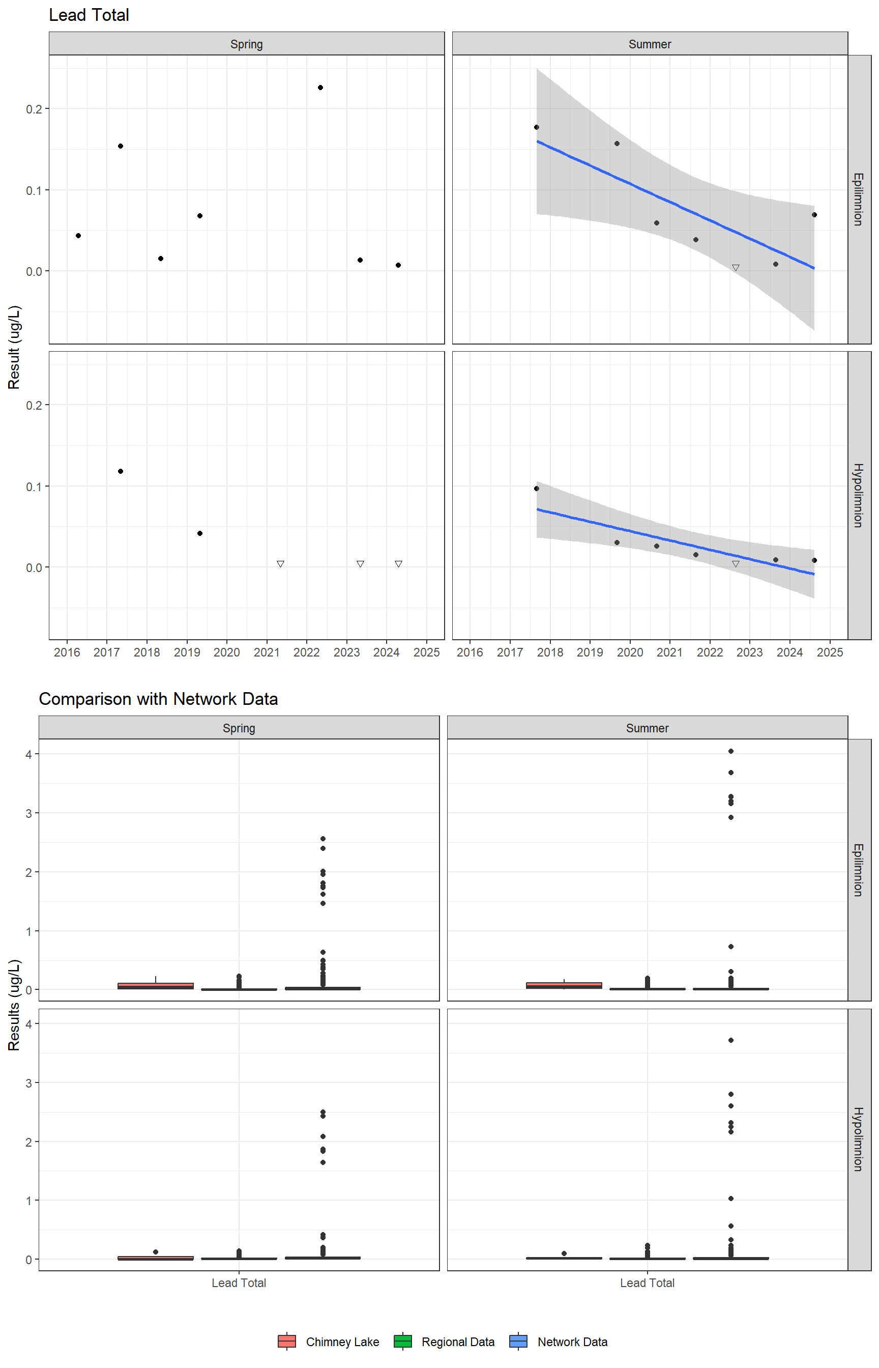 Series of plots showing results for total metals