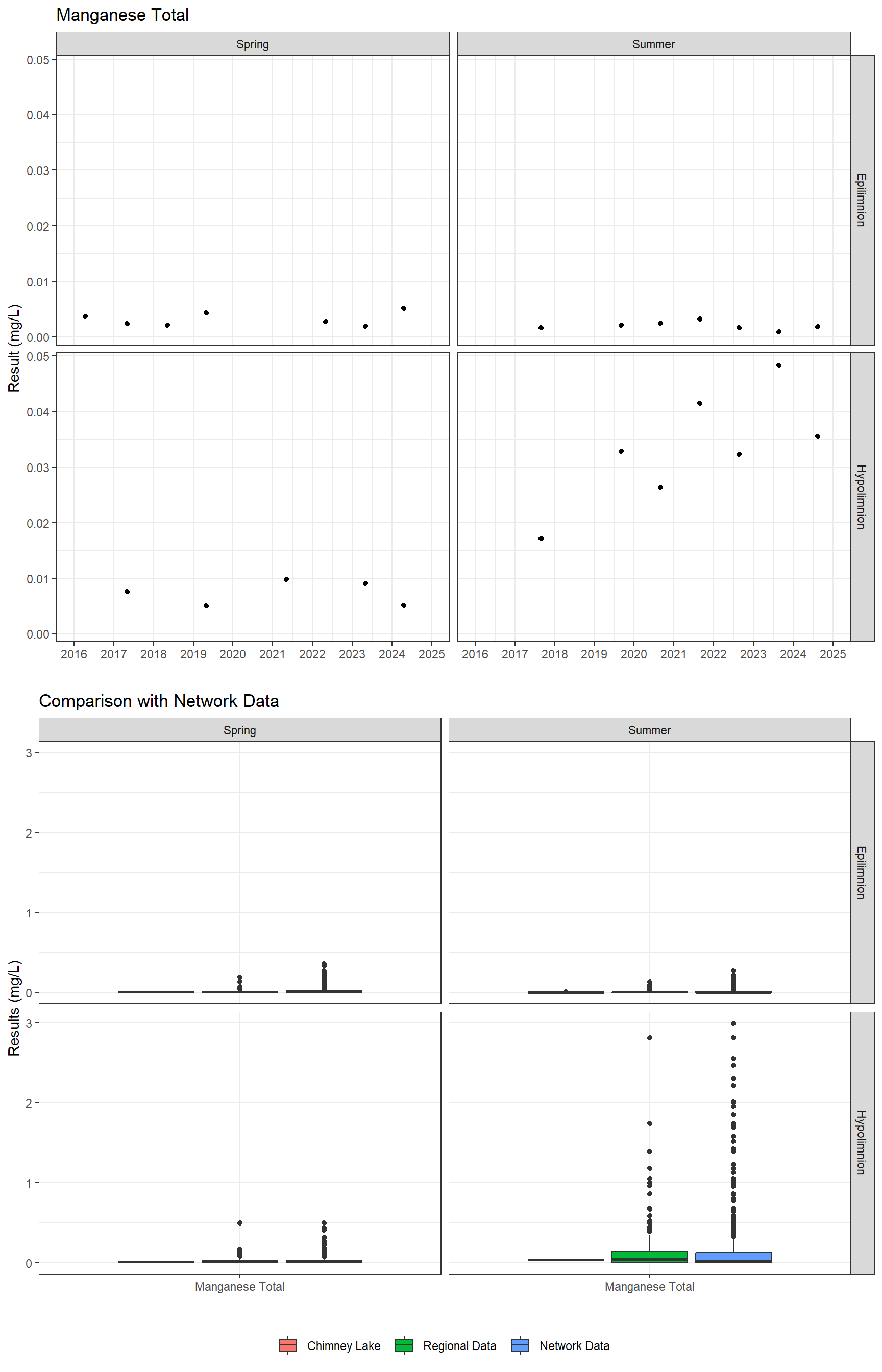 Series of plots showing results for total metals