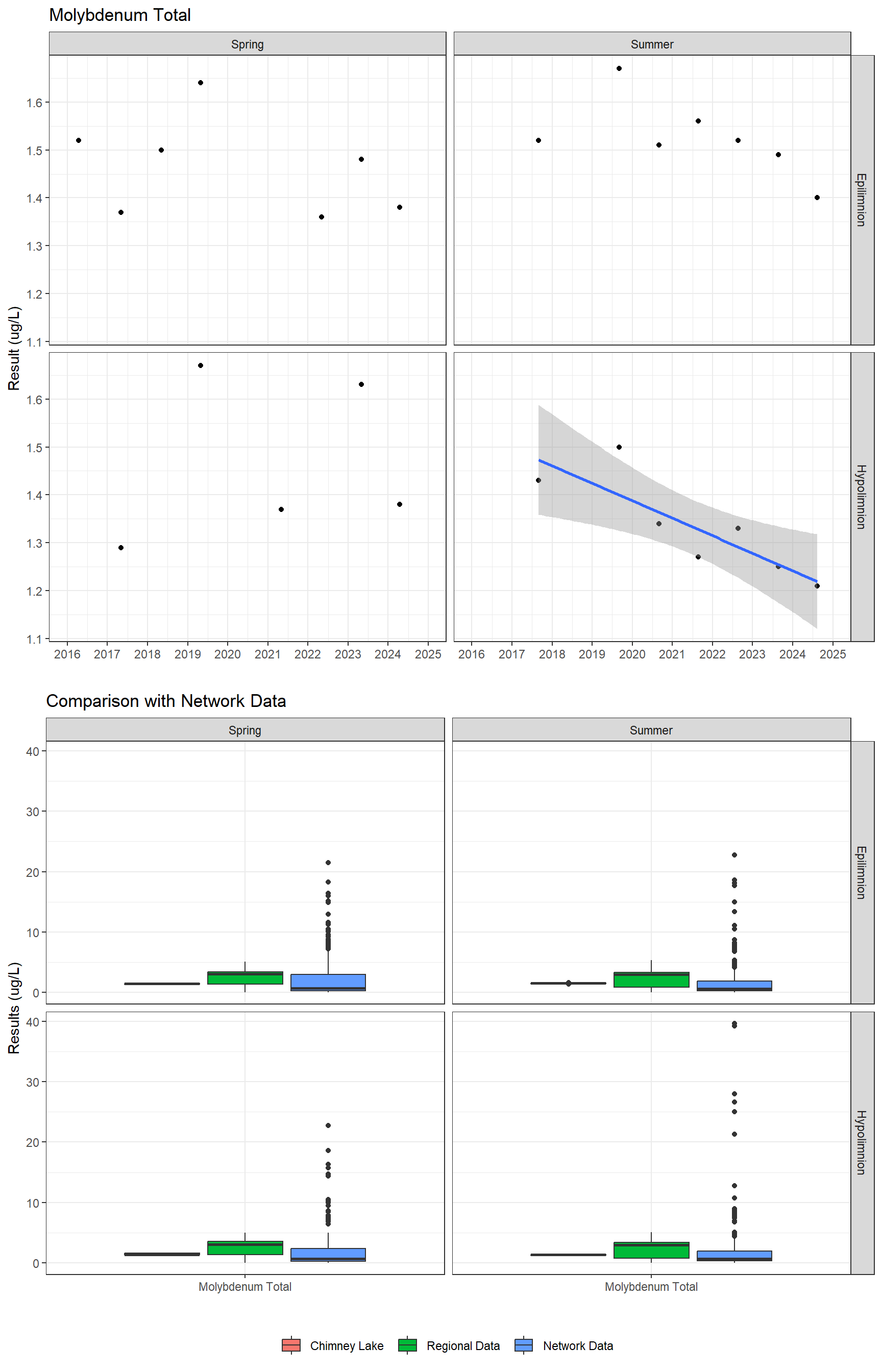 Series of plots showing results for total metals