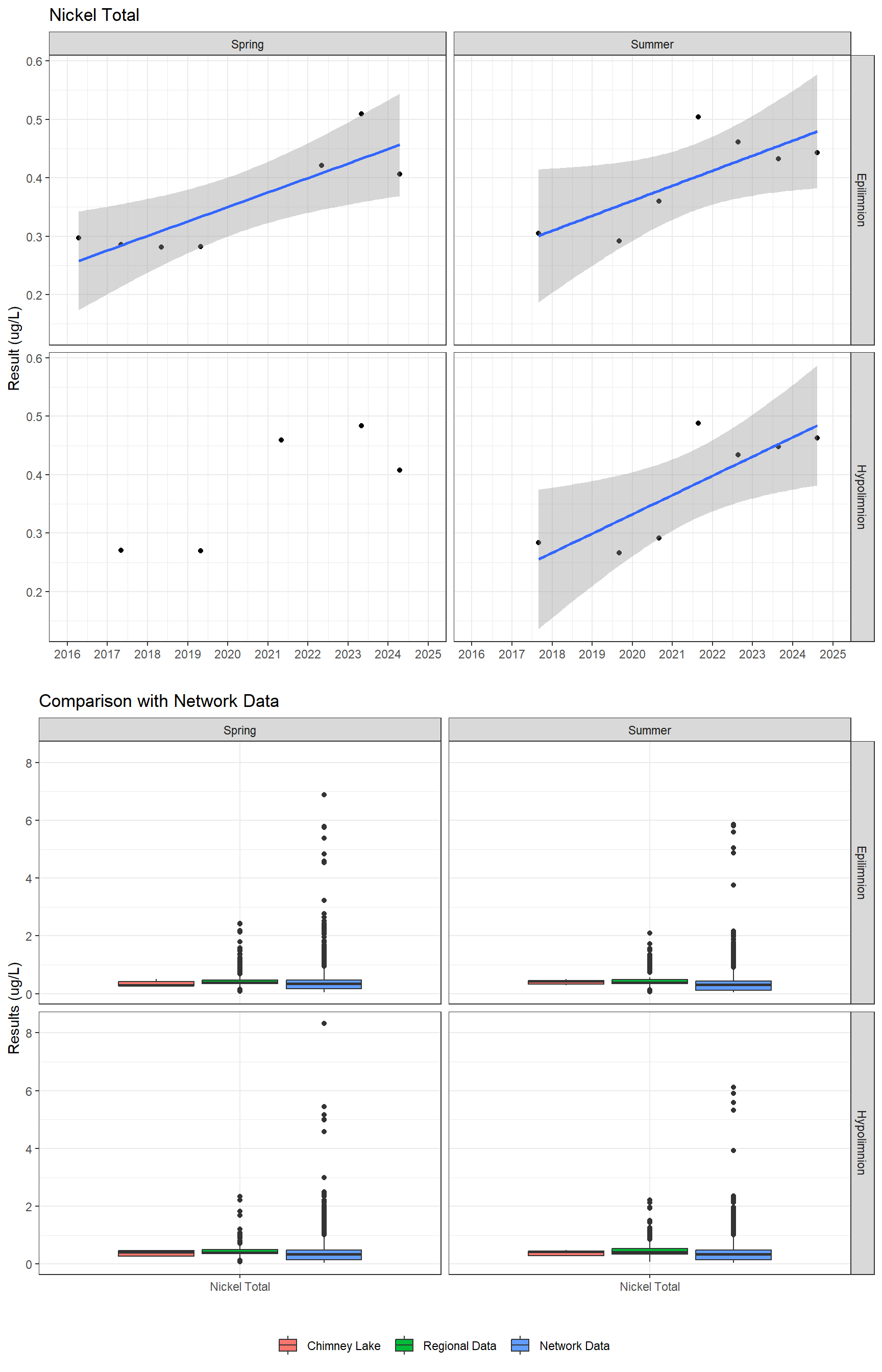 Series of plots showing results for total metals