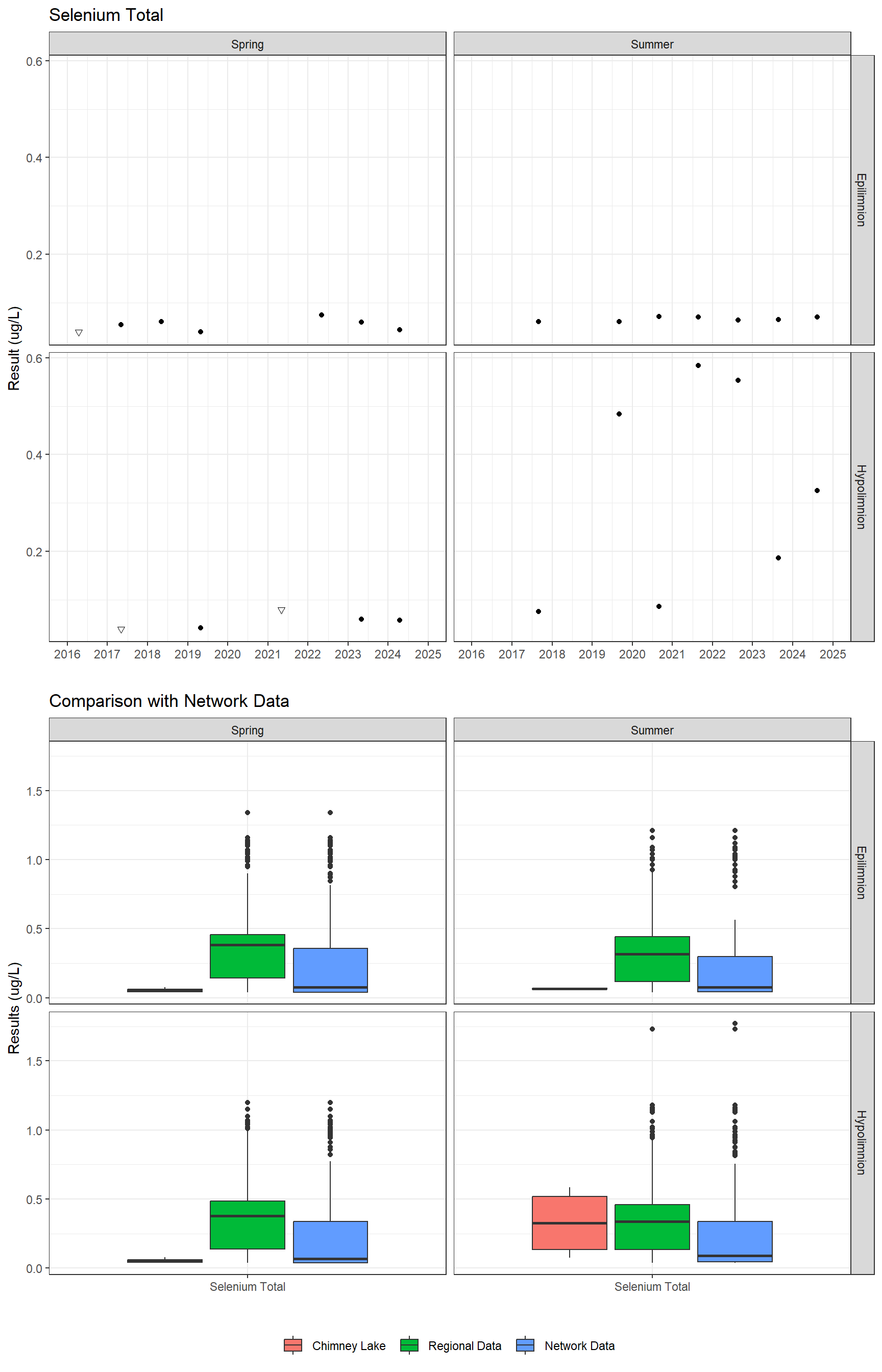 Series of plots showing results for total metals