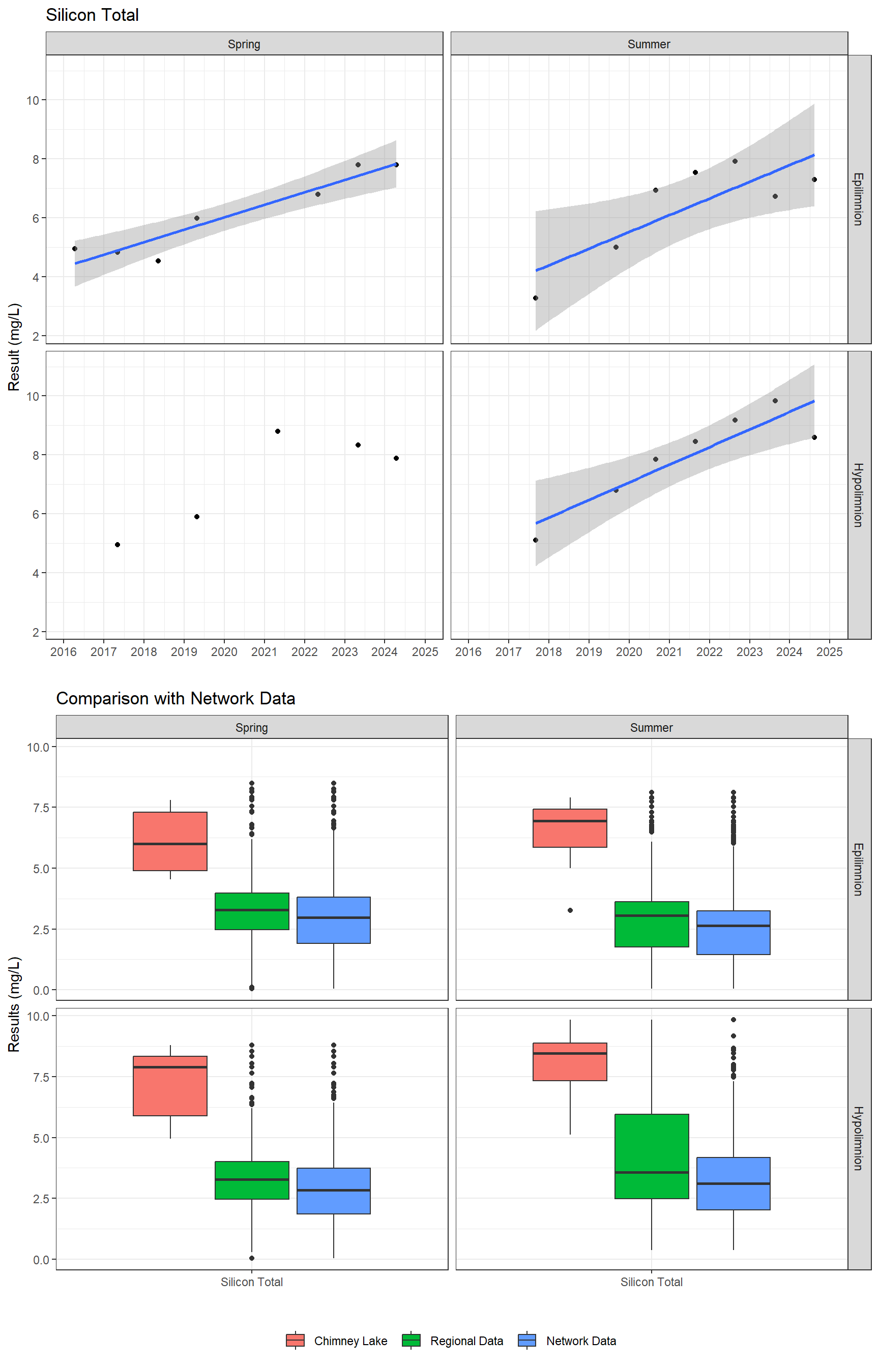 Series of plots showing results for total metals