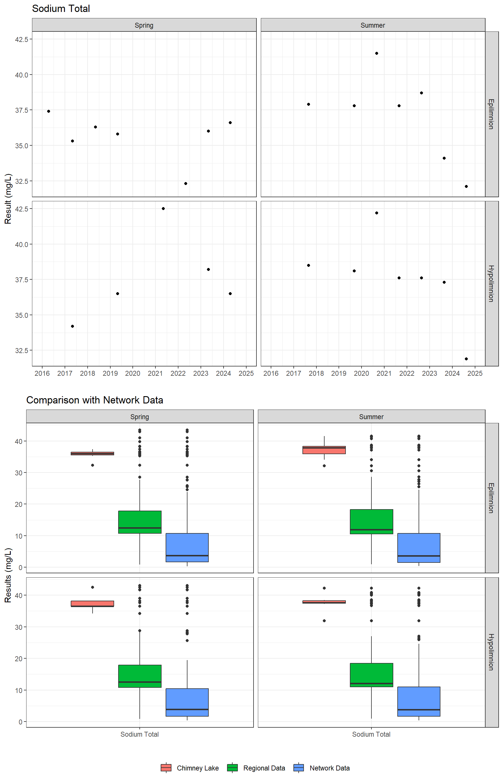 Series of plots showing results for total metals