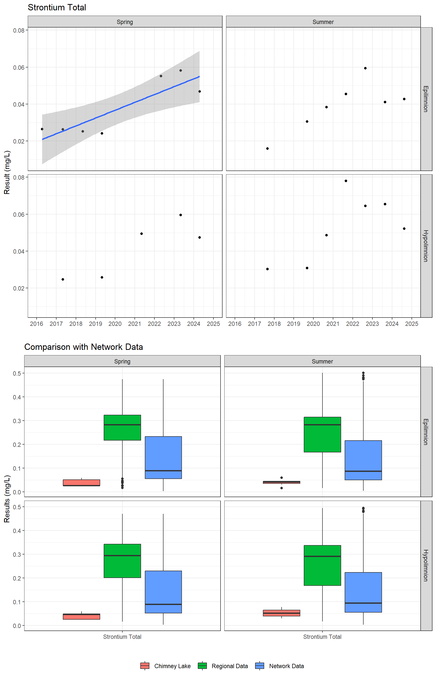 Series of plots showing results for total metals