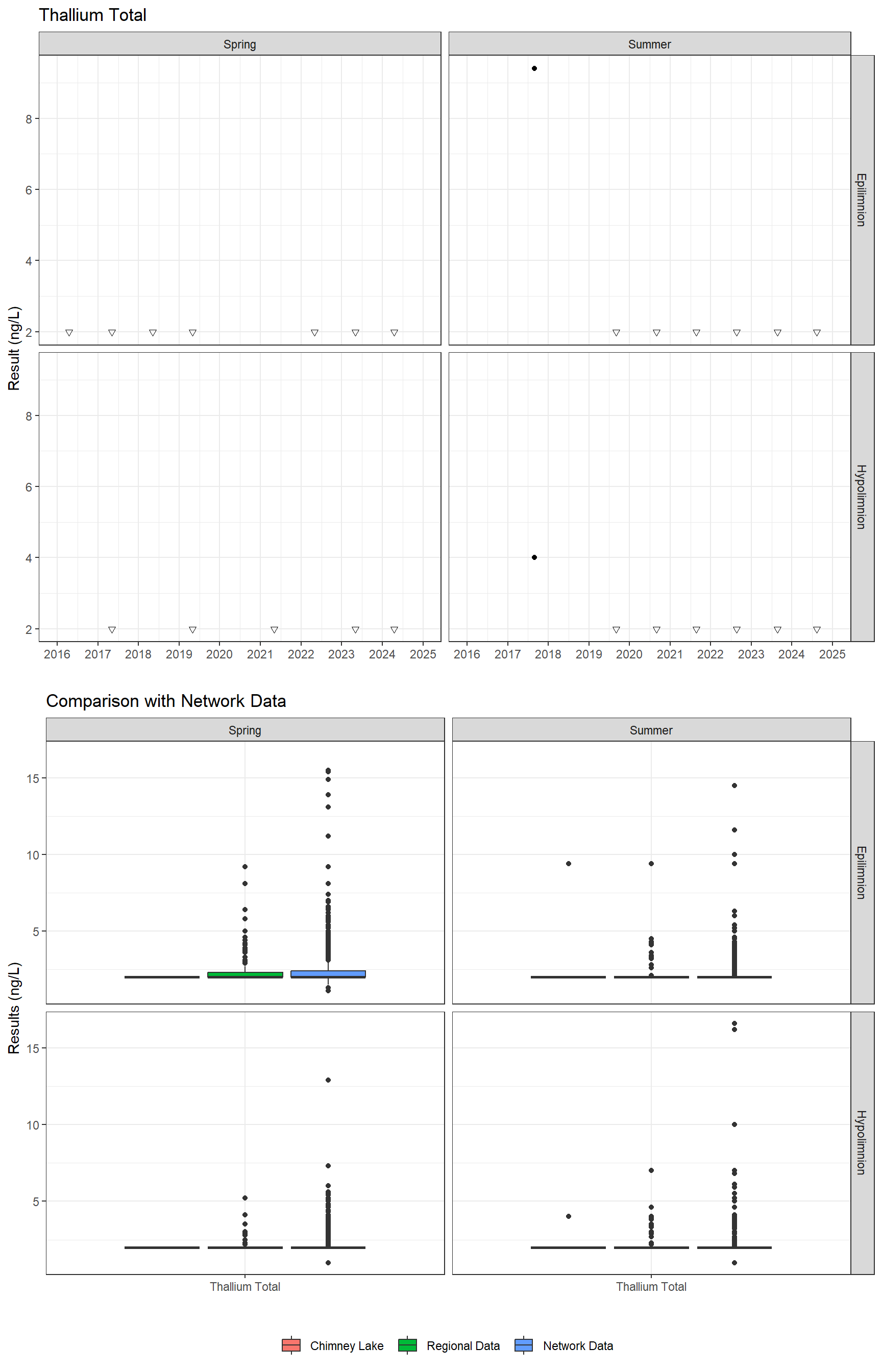 Series of plots showing results for total metals