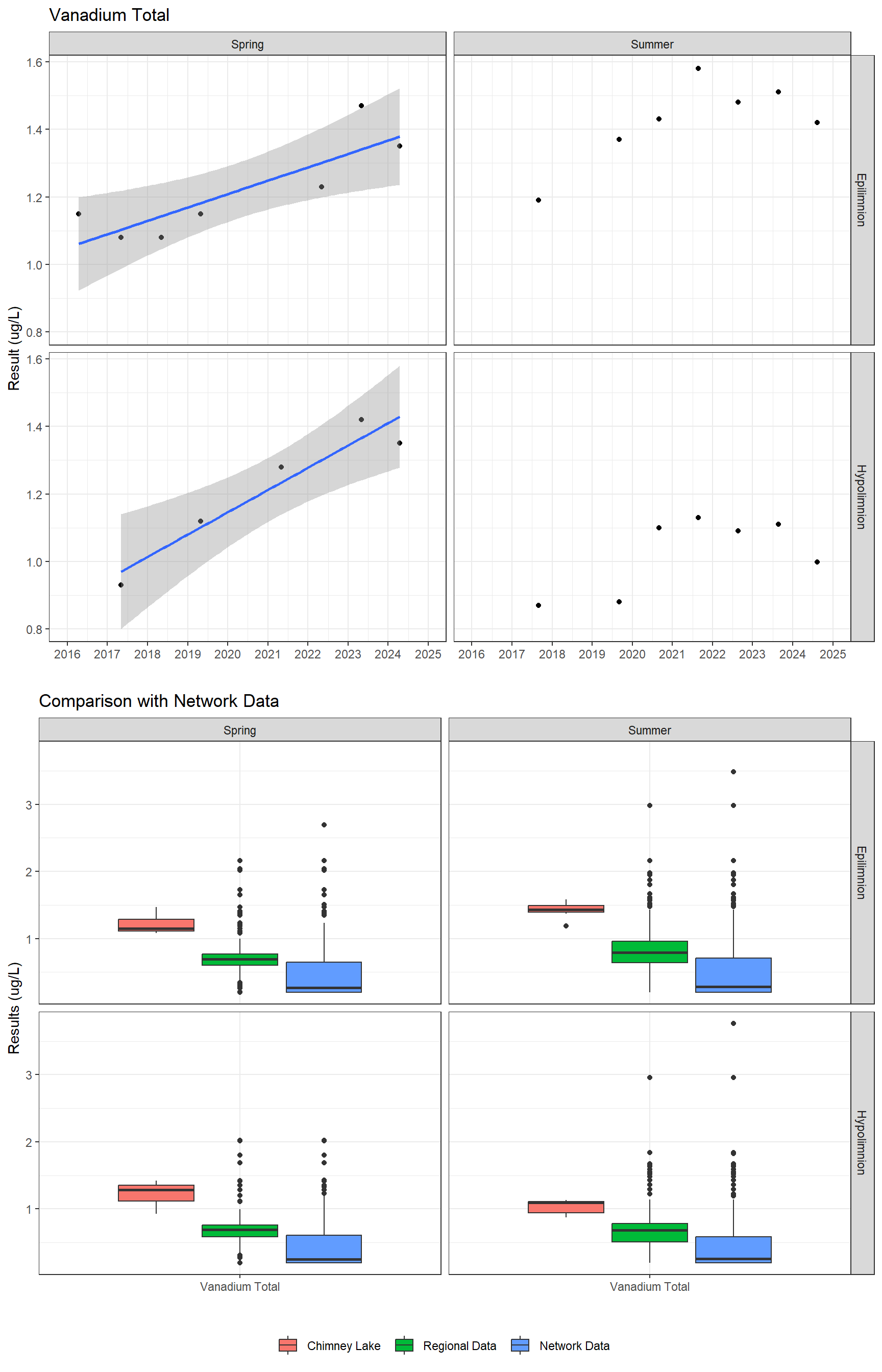 Series of plots showing results for total metals