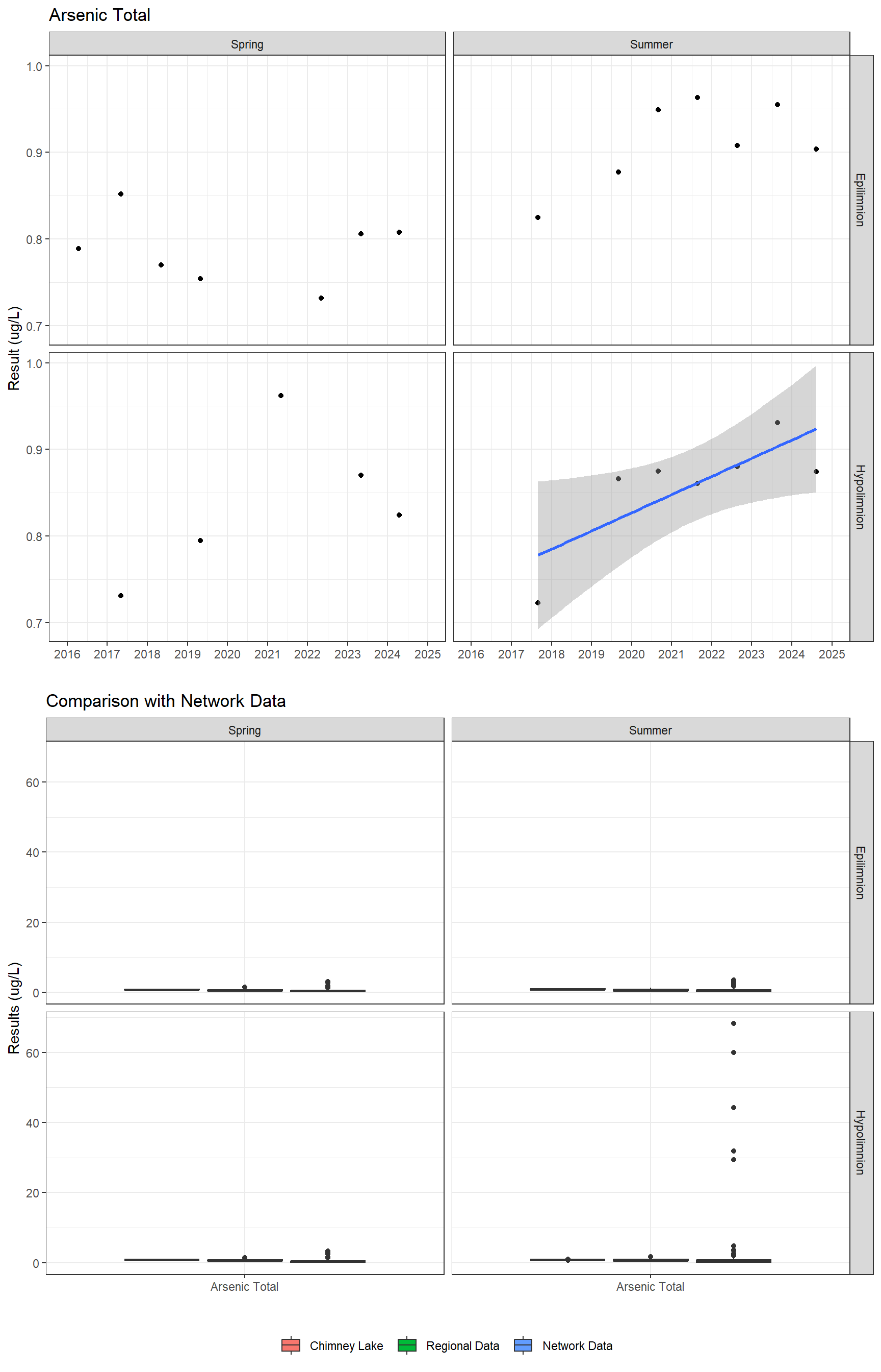 Series of plots showing results for total metals