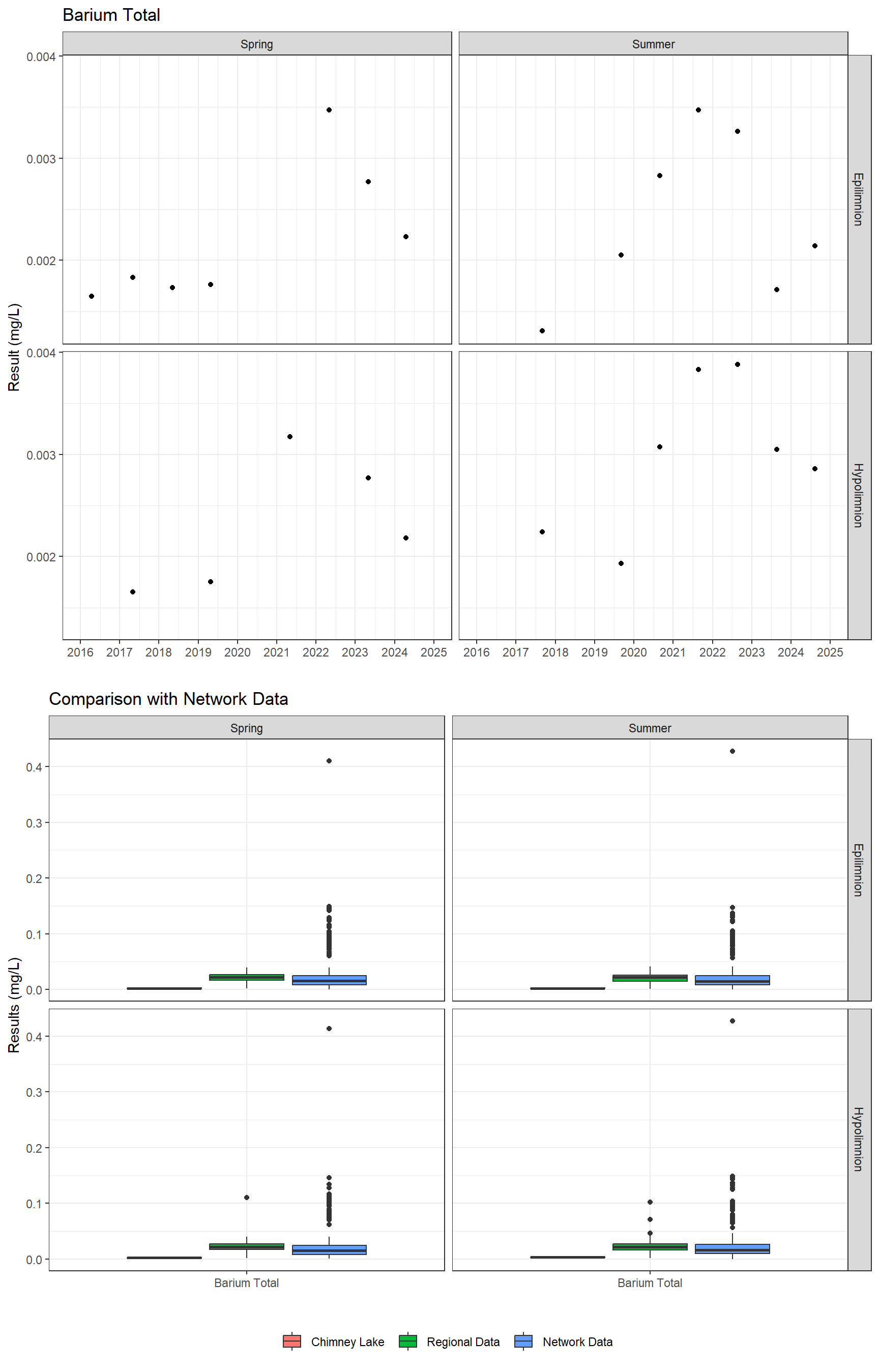 Series of plots showing results for total metals