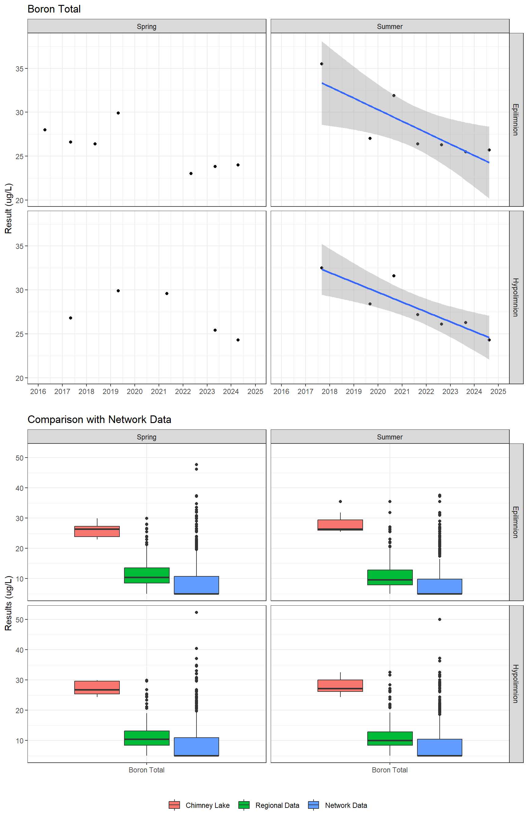 Series of plots showing results for total metals